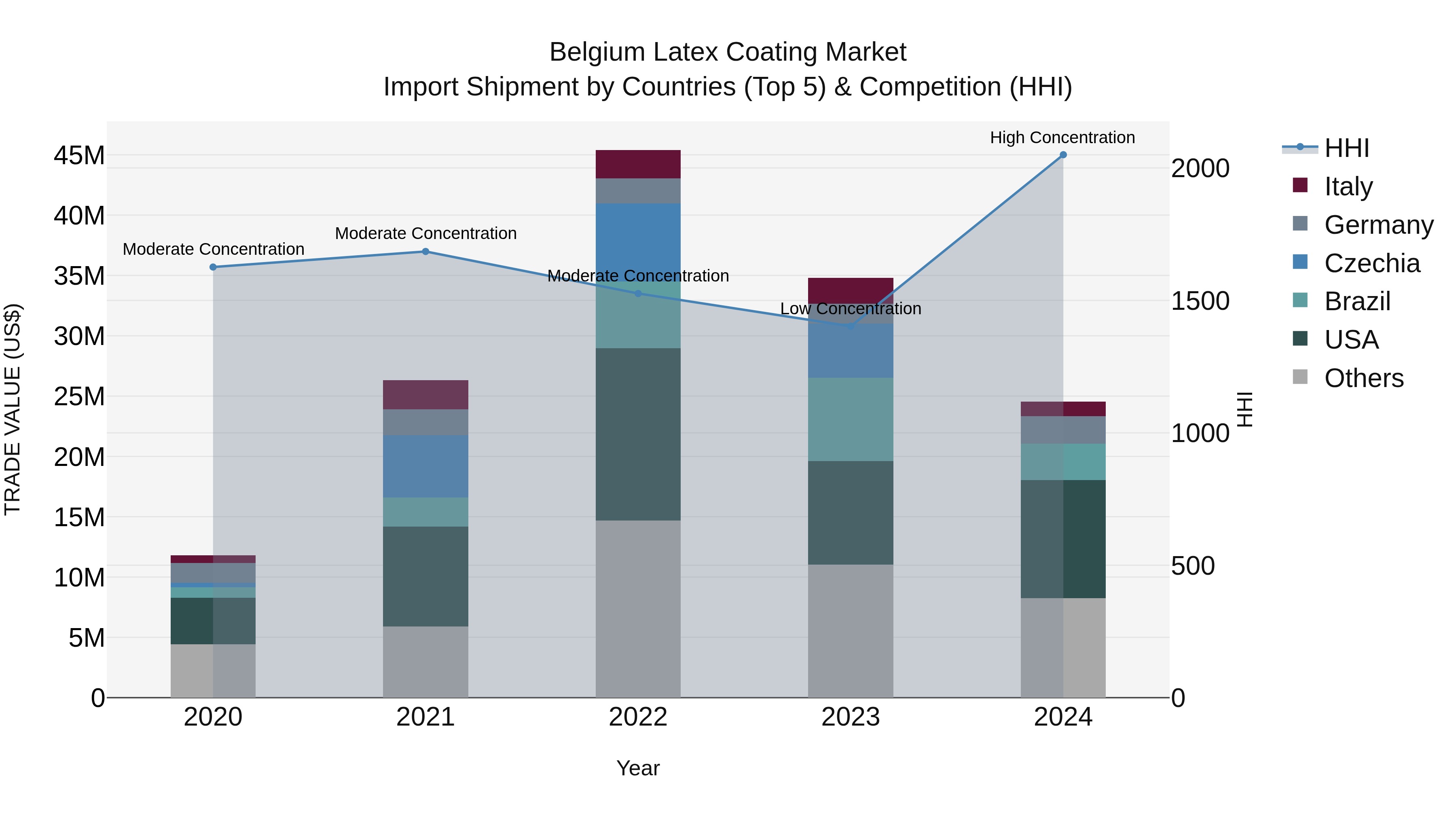 Belgium Latex Coating Market Top 5 Importing Countries and Market Competition (HHI) Analysis