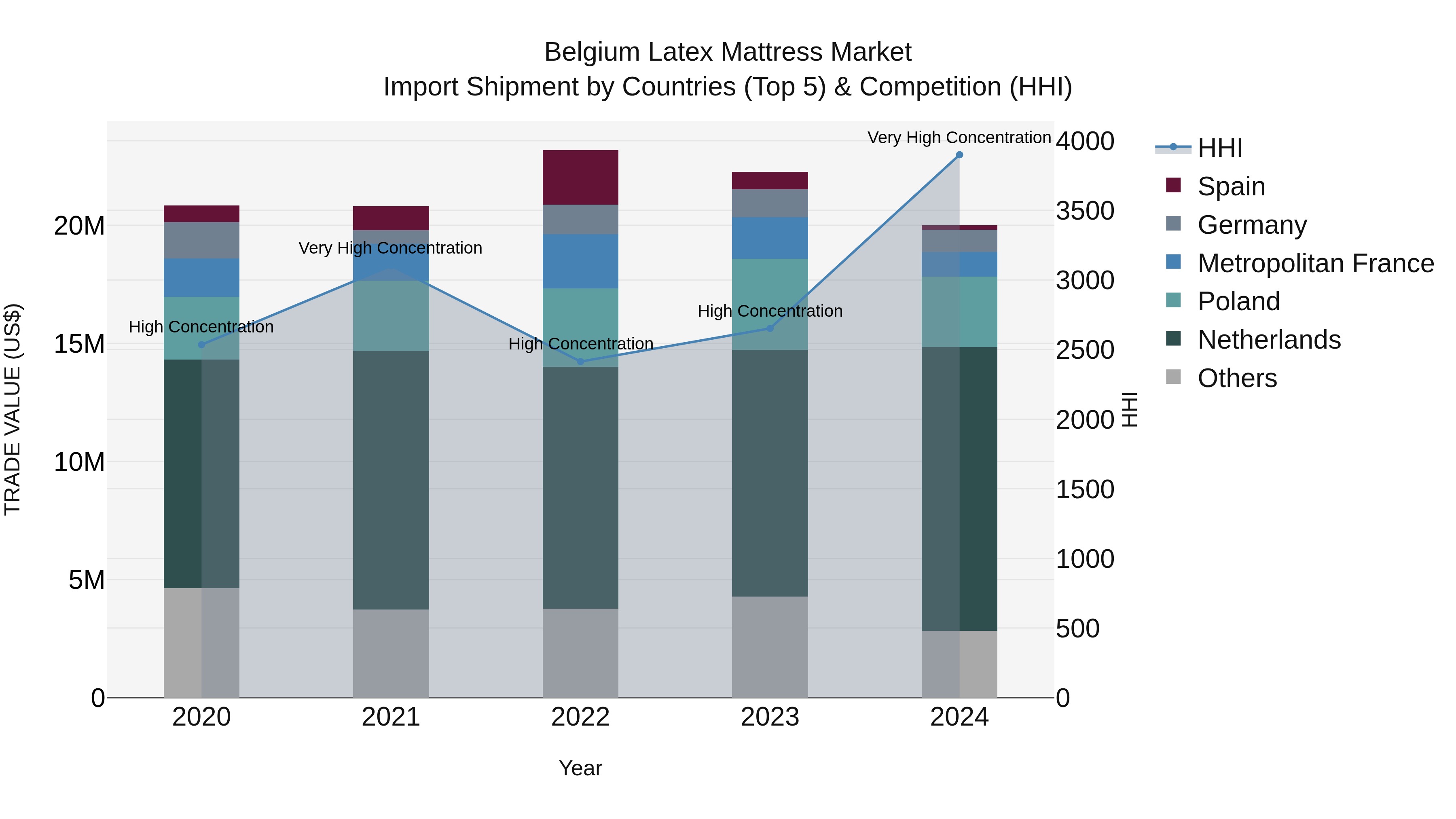Belgium Latex Mattress Market Top 5 Importing Countries and Market Competition (HHI) Analysis