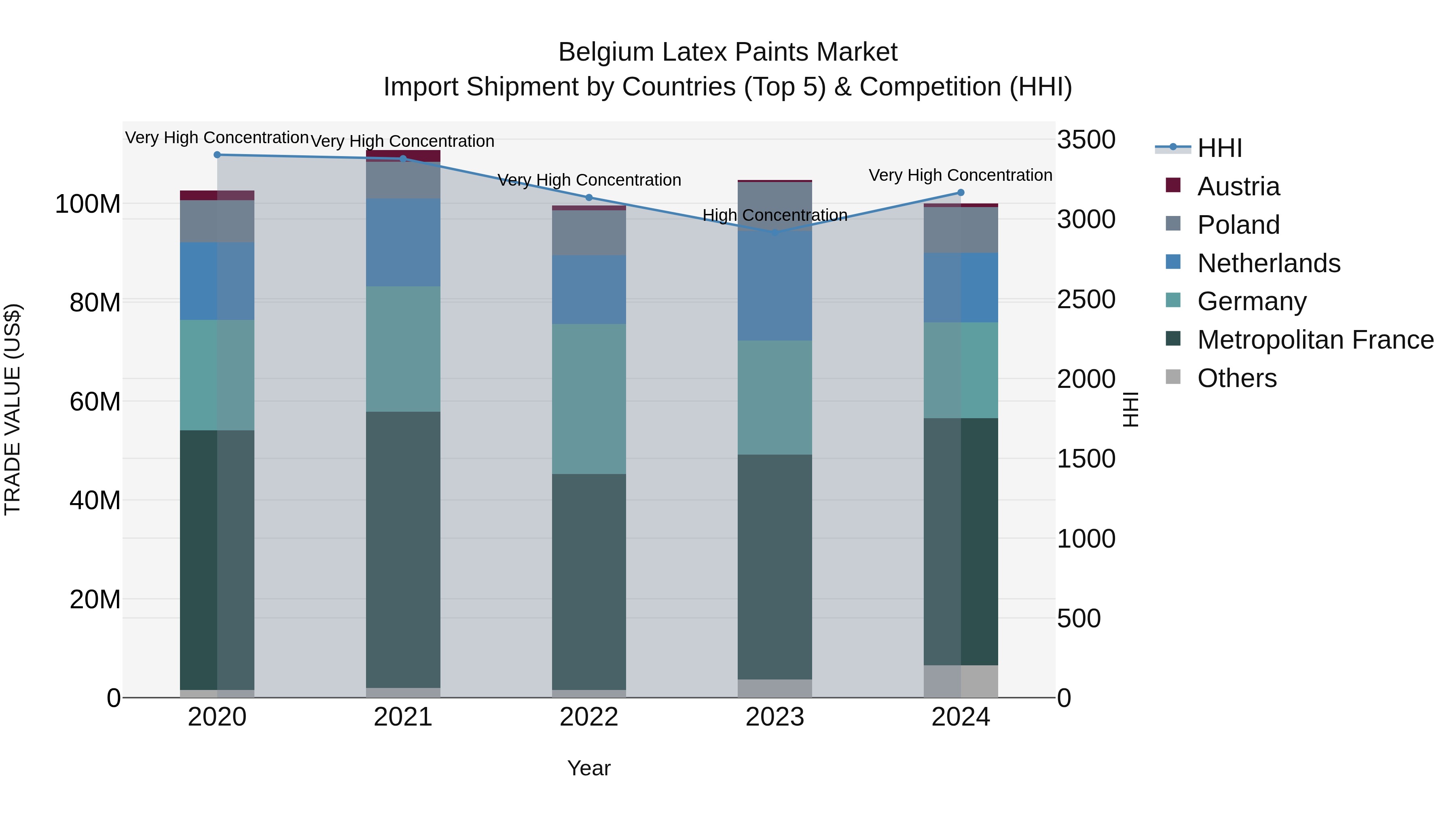 Belgium Latex Paints Market Top 5 Importing Countries and Market Competition (HHI) Analysis