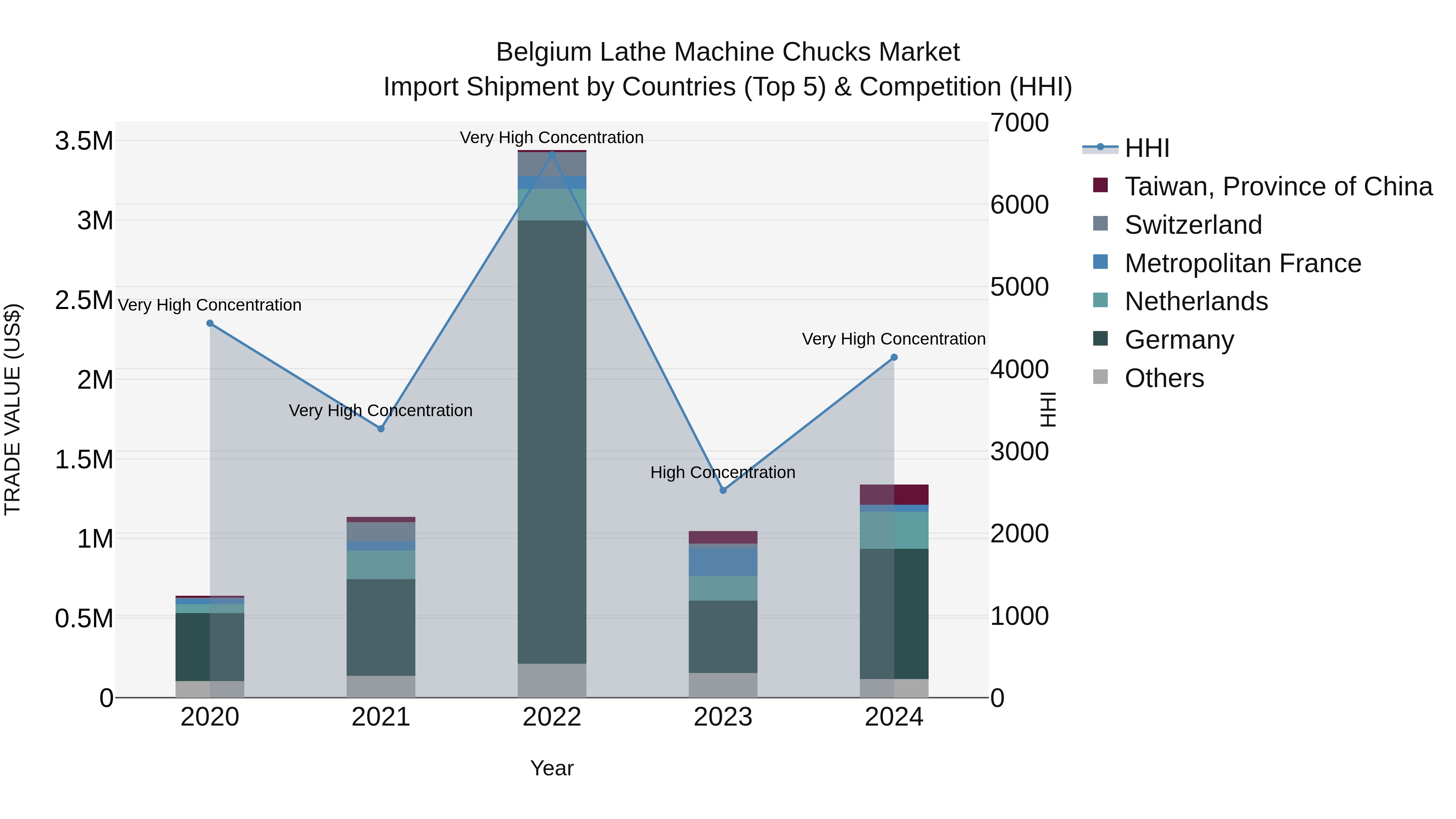 Belgium Lathe Machine Chucks Market Top 5 Importing Countries and Market Competition (HHI) Analysis