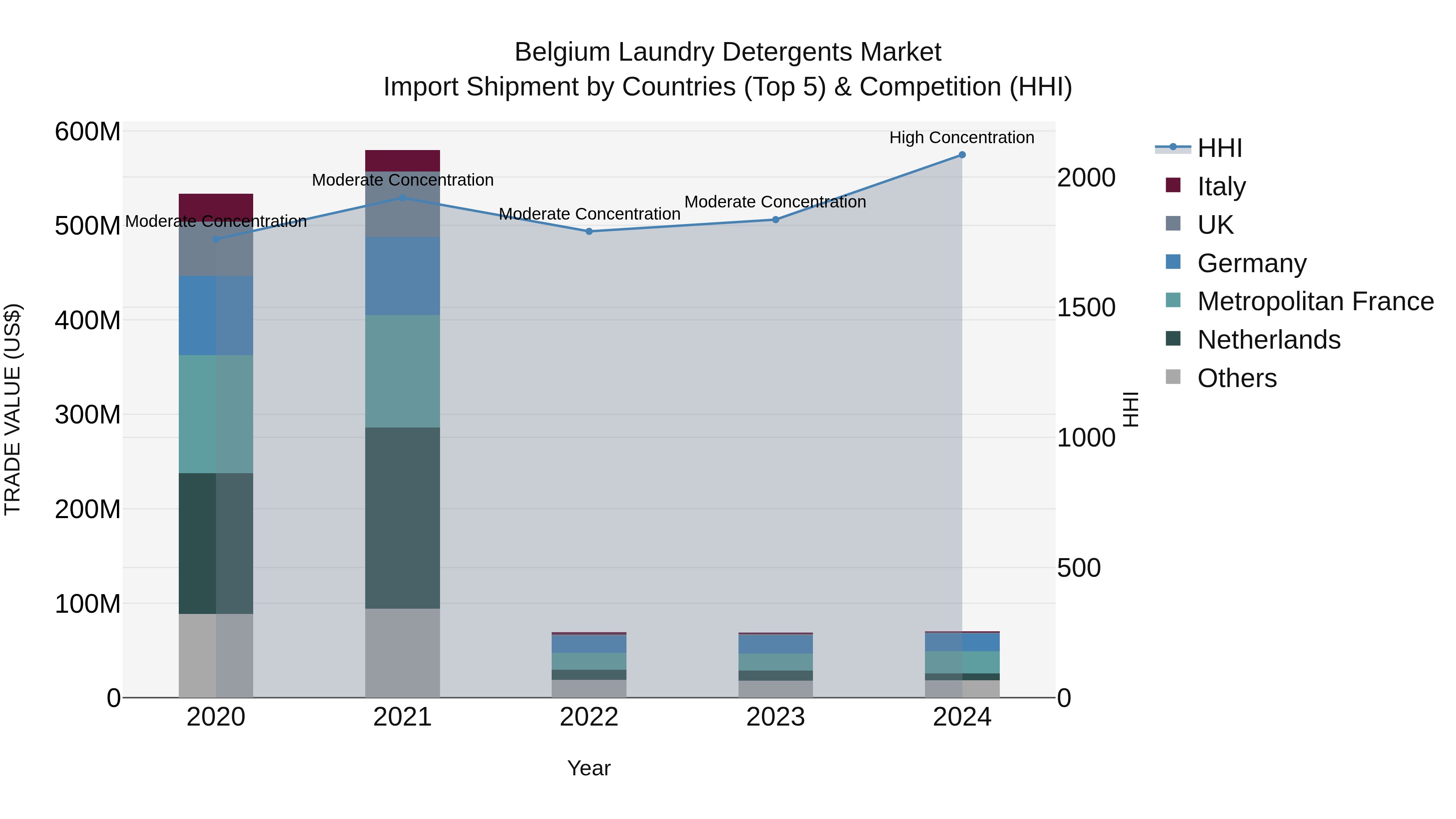 Belgium Laundry Detergents Market Top 5 Importing Countries and Market Competition (HHI) Analysis