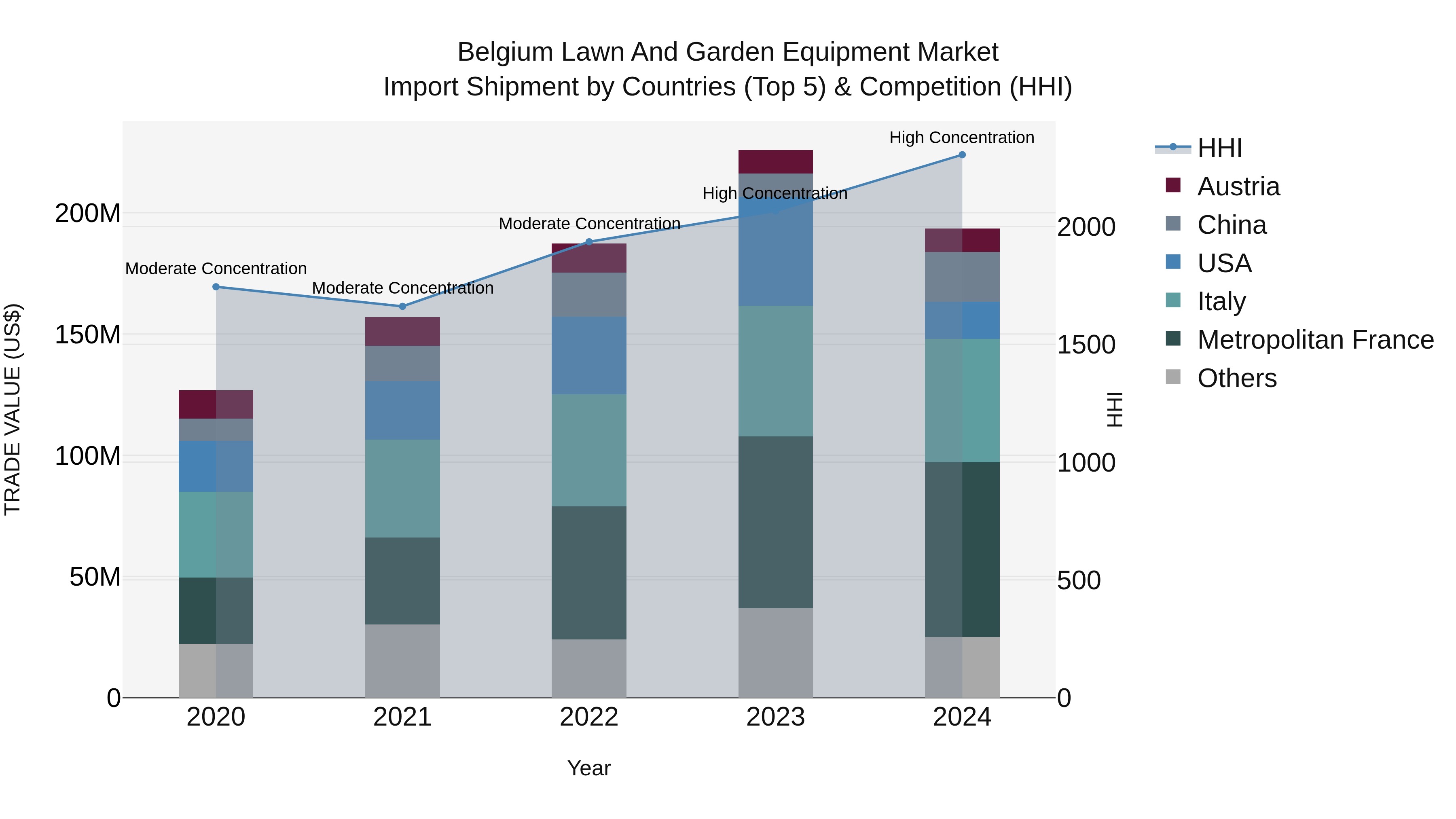 Belgium Lawn and Garden Equipment Market Top 5 Importing Countries and Market Competition (HHI) Analysis