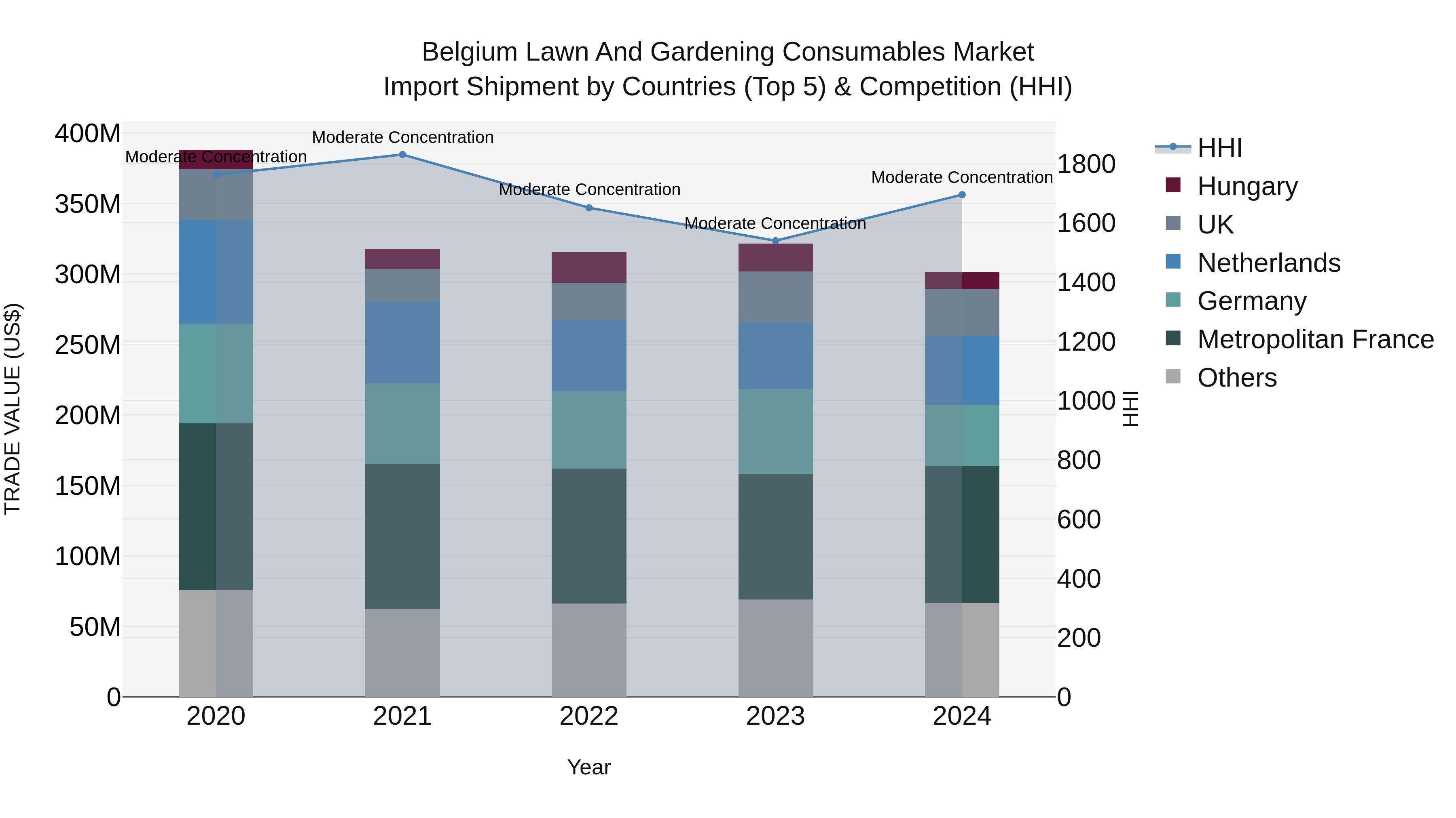 Belgium Lawn and Gardening Consumables Market Top 5 Importing Countries and Market Competition (HHI) Analysis