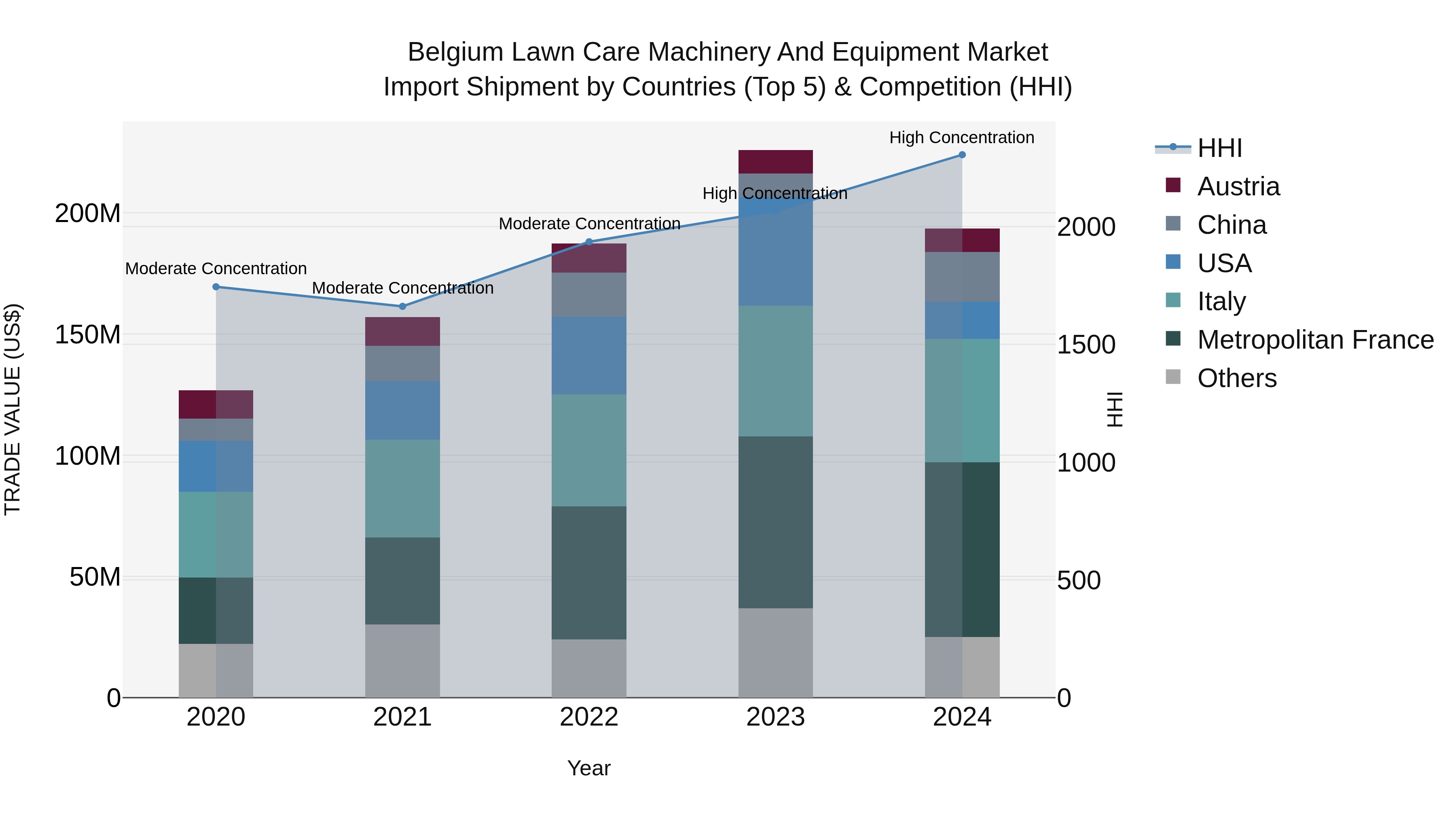 Belgium Lawn Care Machinery and Equipment Market Top 5 Importing Countries and Market Competition (HHI) Analysis