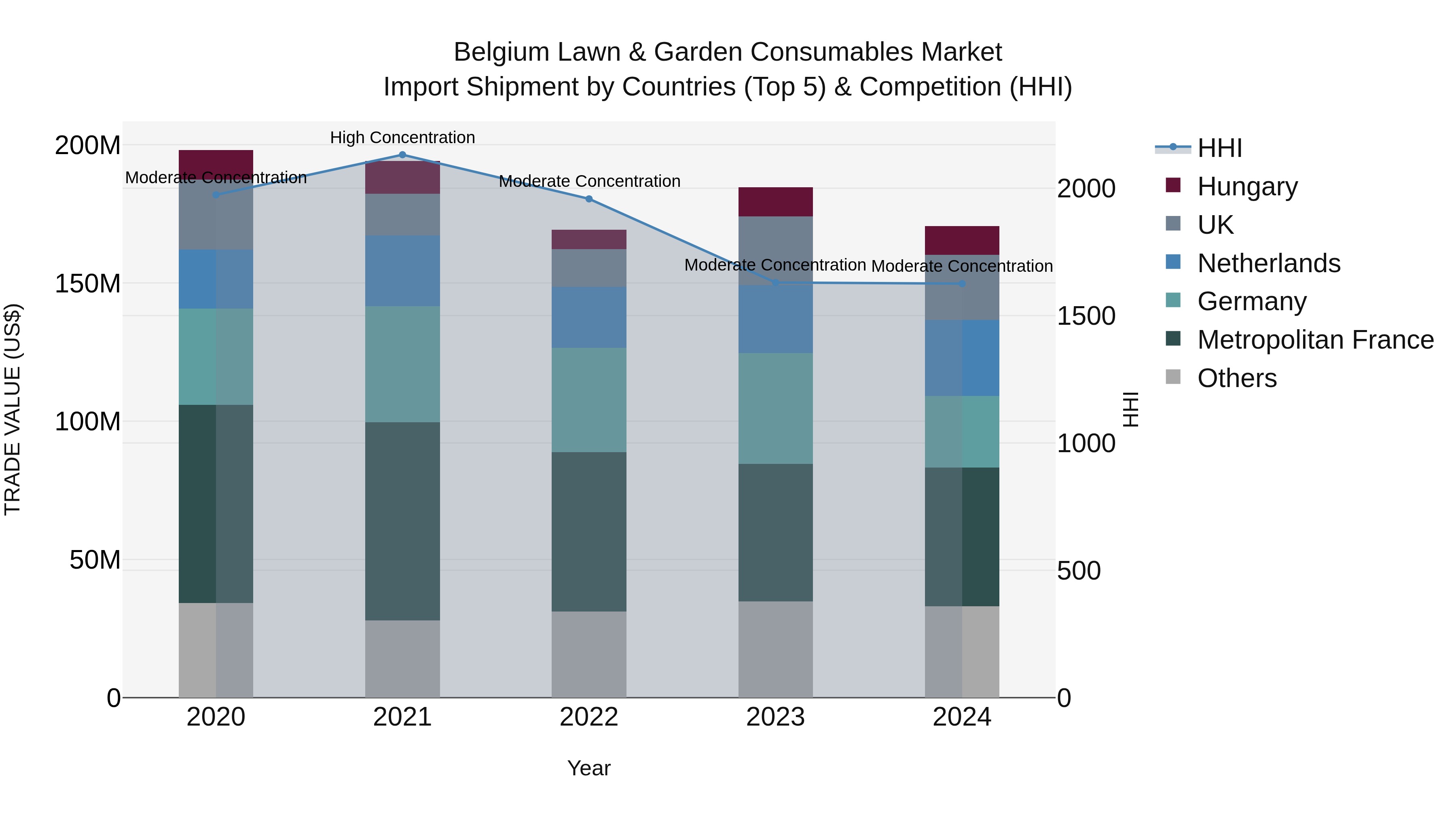 Belgium Lawn & Garden Consumables Market Top 5 Importing Countries and Market Competition (HHI) Analysis
