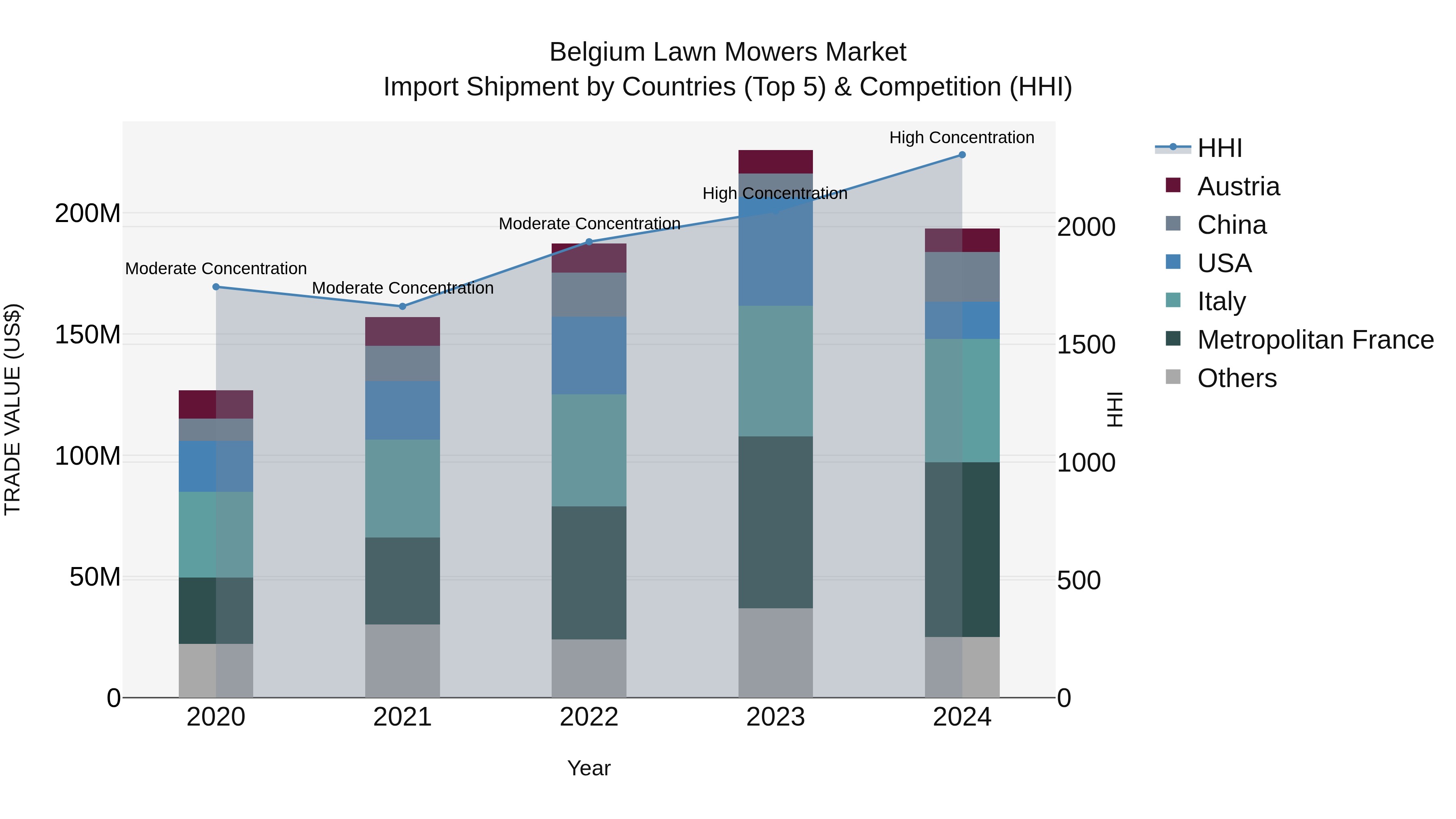 Belgium Lawn Mowers Market Top 5 Importing Countries and Market Competition (HHI) Analysis