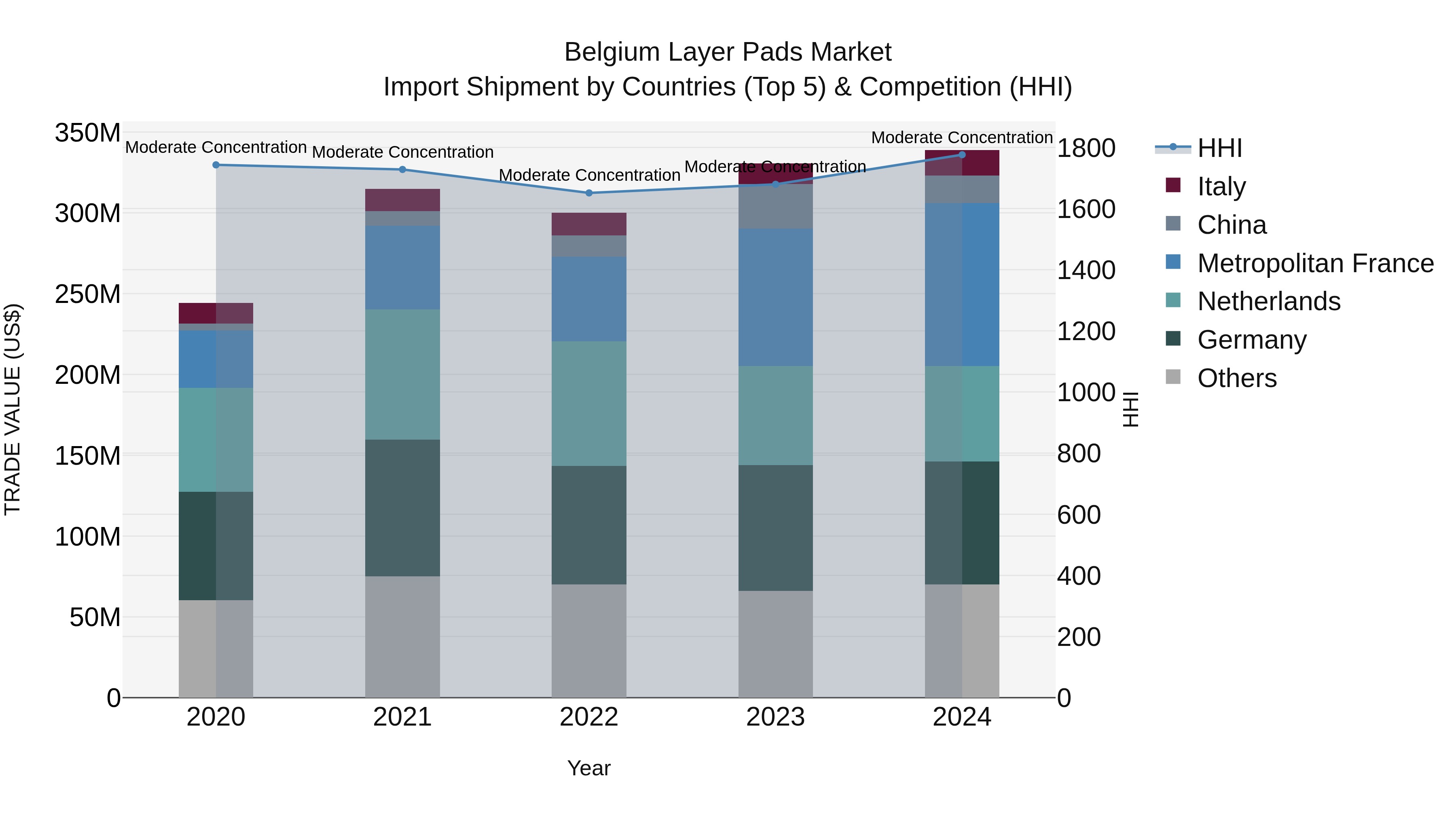 Belgium Layer Pads Market Top 5 Importing Countries and Market Competition (HHI) Analysis
