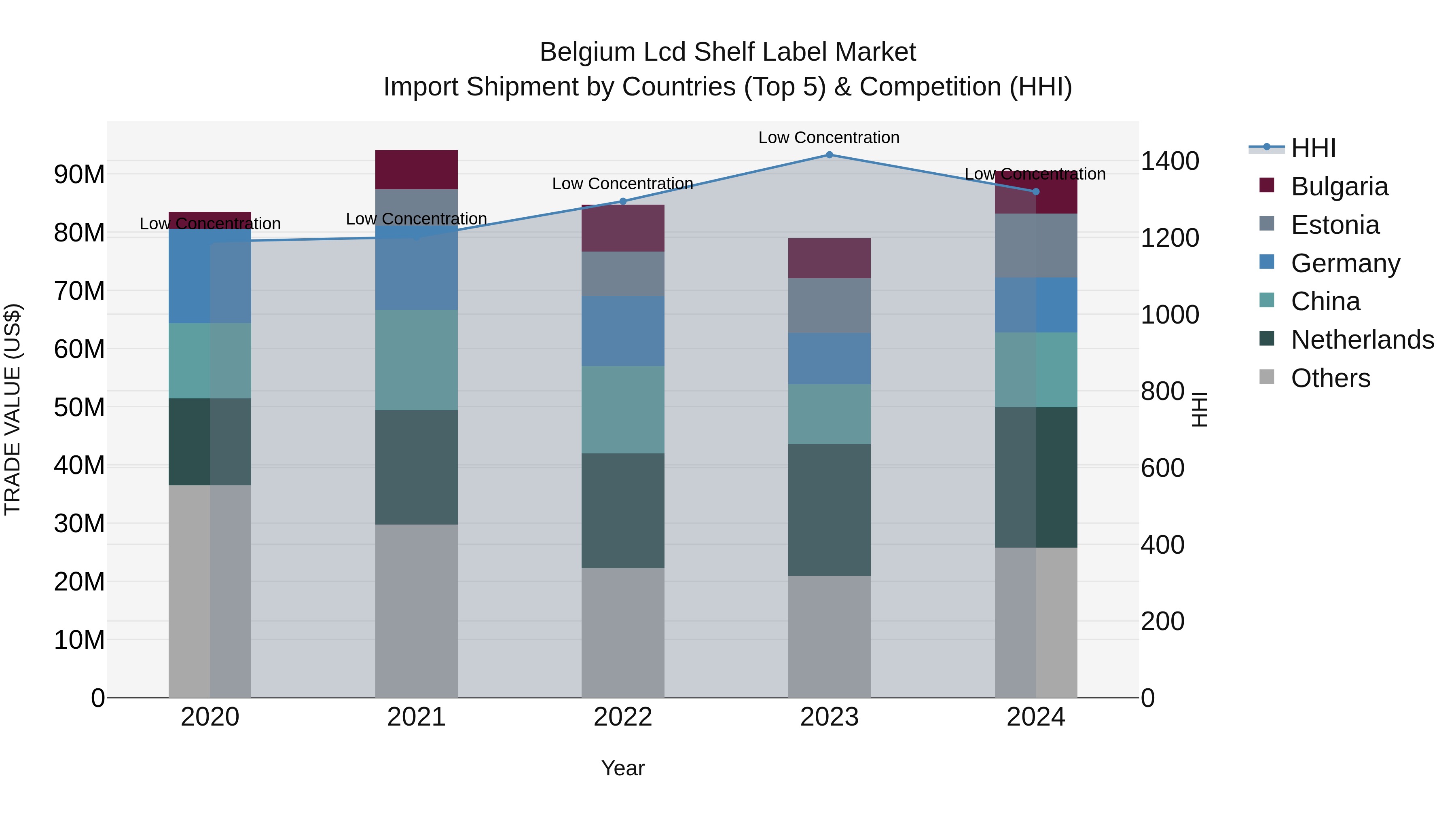 Belgium Lcd Shelf Label Market Top 5 Importing Countries and Market Competition (HHI) Analysis