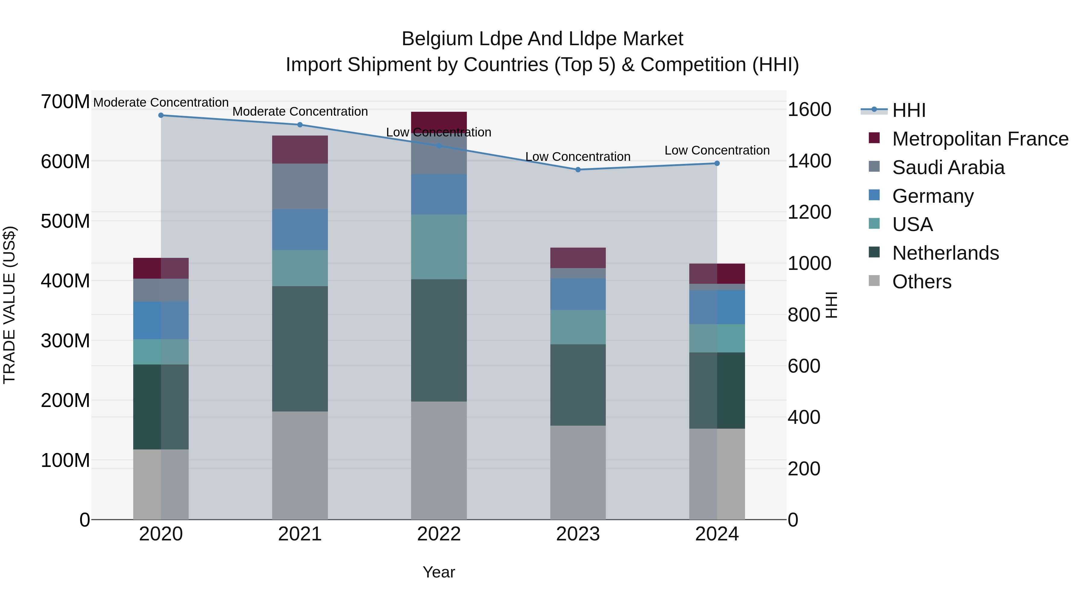 Belgium Ldpe and Lldpe Market Top 5 Importing Countries and Market Competition (HHI) Analysis