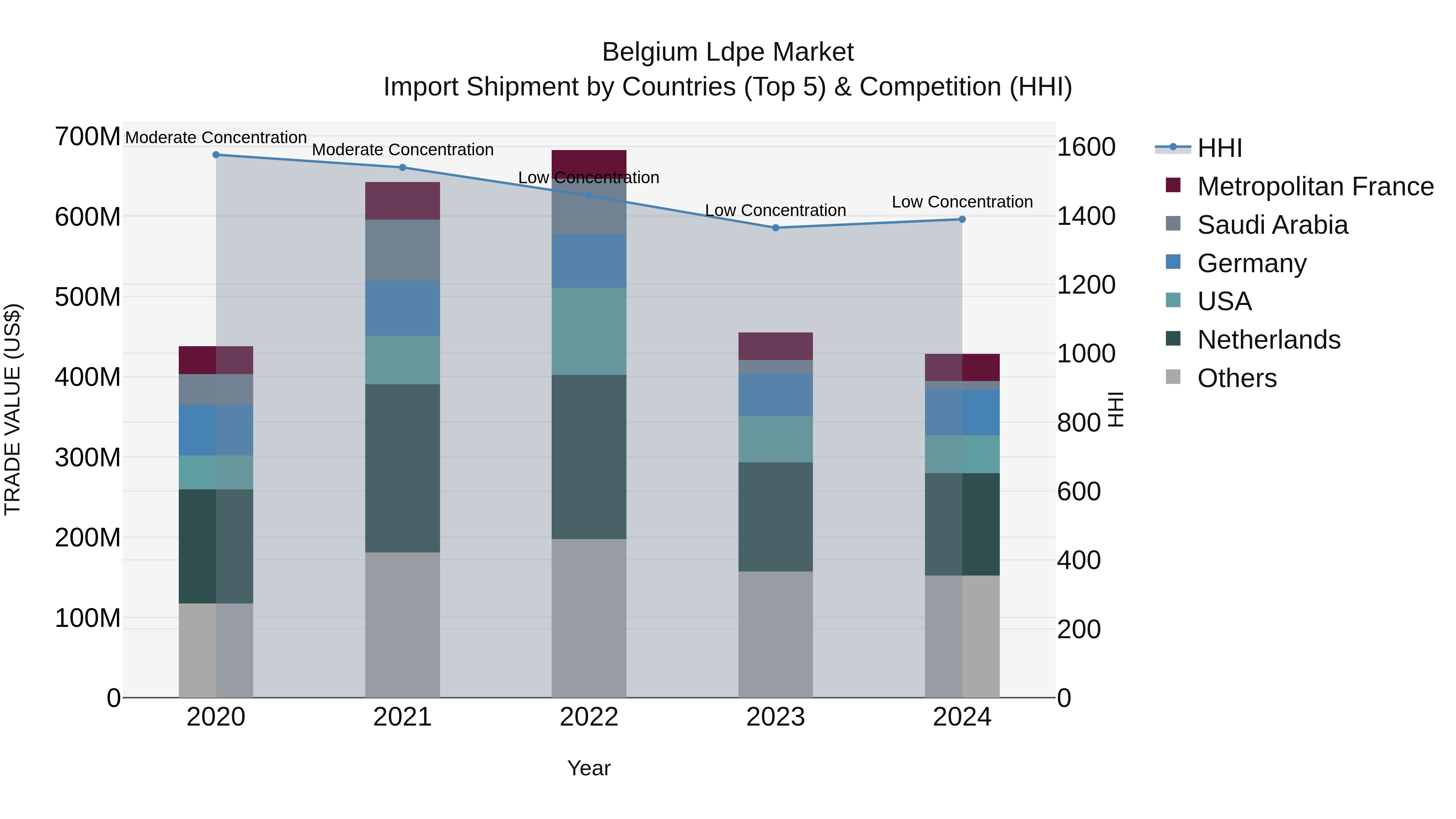 Belgium Ldpe Market Top 5 Importing Countries and Market Competition (HHI) Analysis