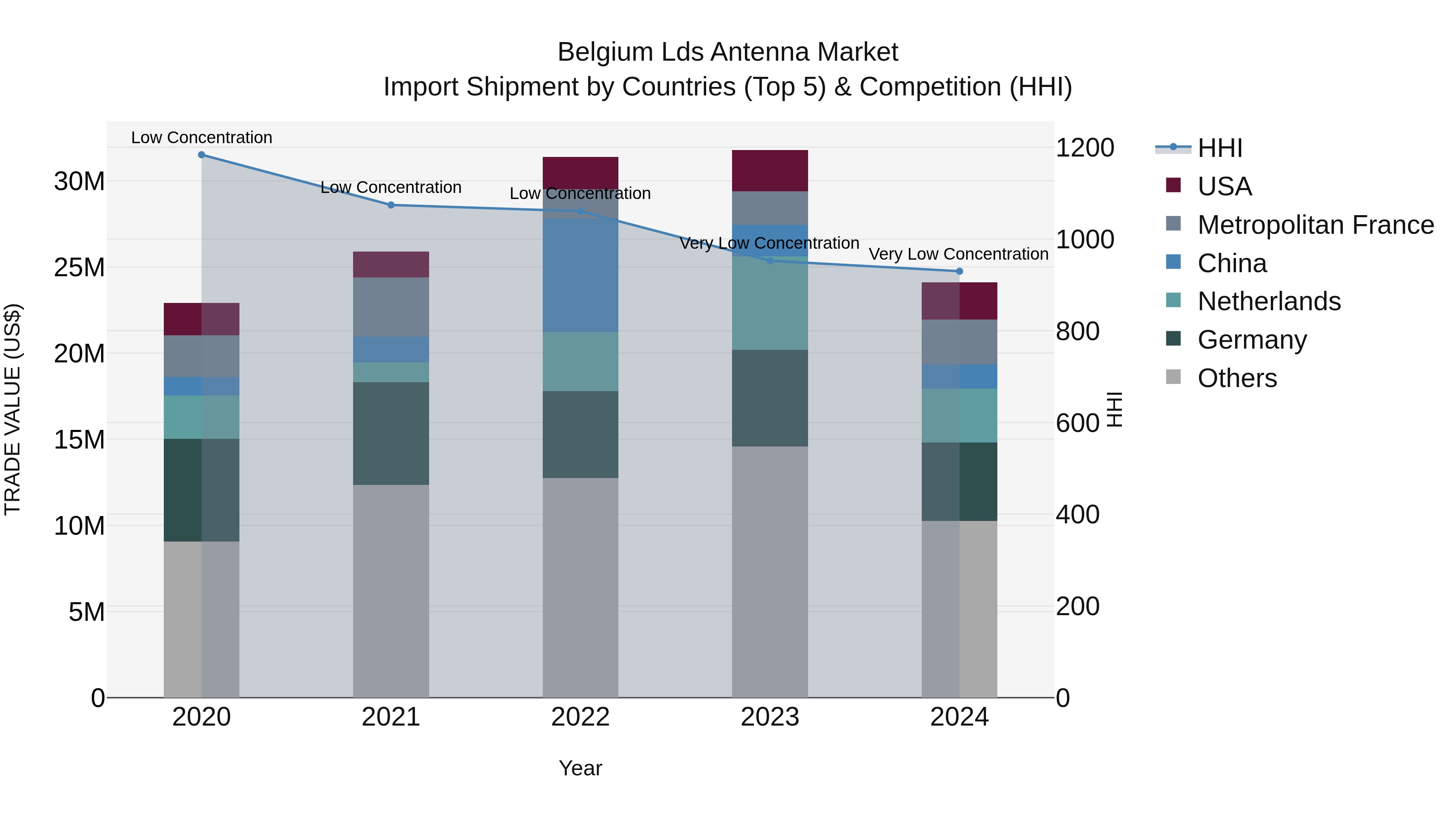 Belgium Lds Antenna Market Top 5 Importing Countries and Market Competition (HHI) Analysis