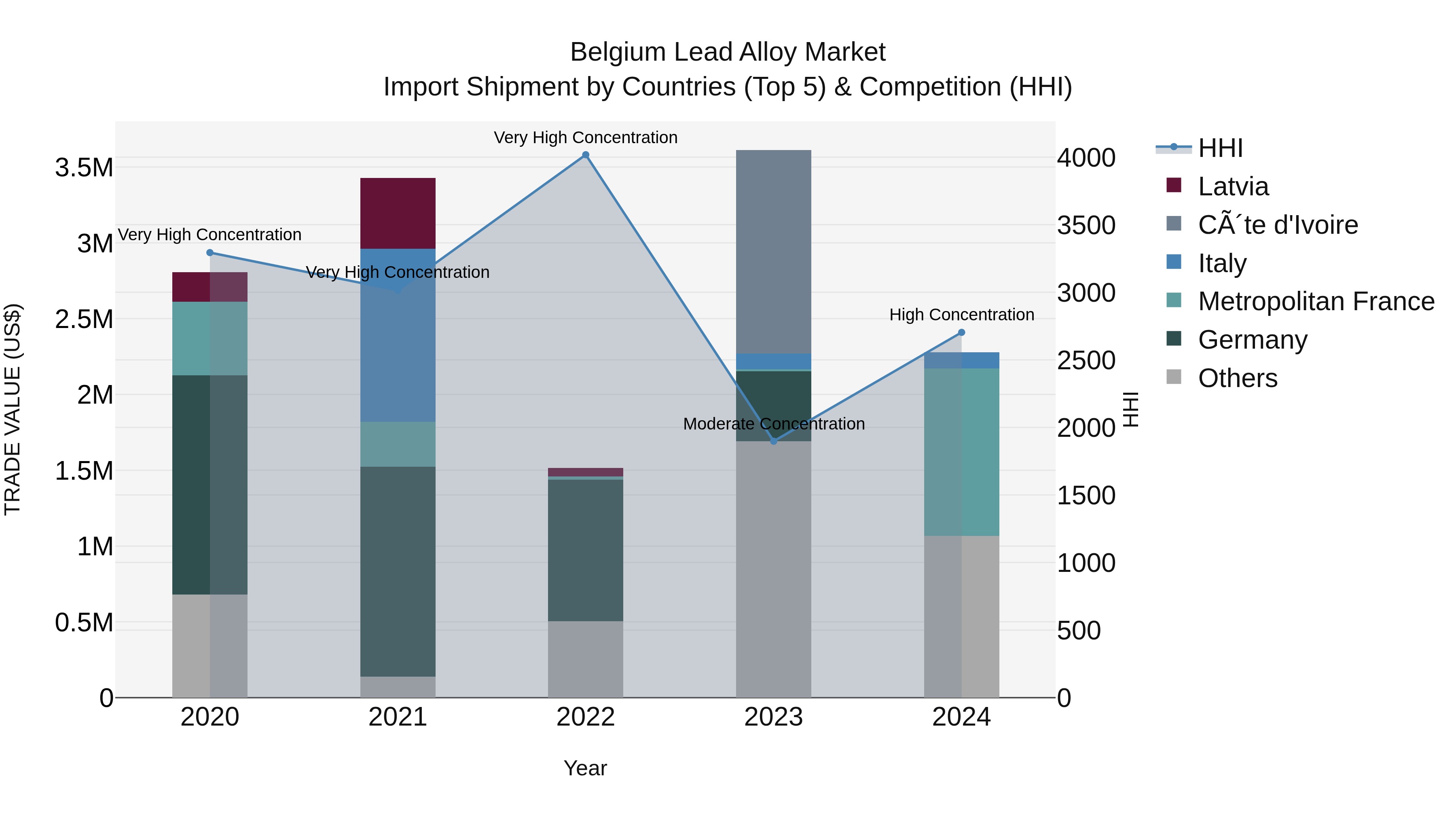 Belgium Lead Alloy Market Top 5 Importing Countries and Market Competition (HHI) Analysis