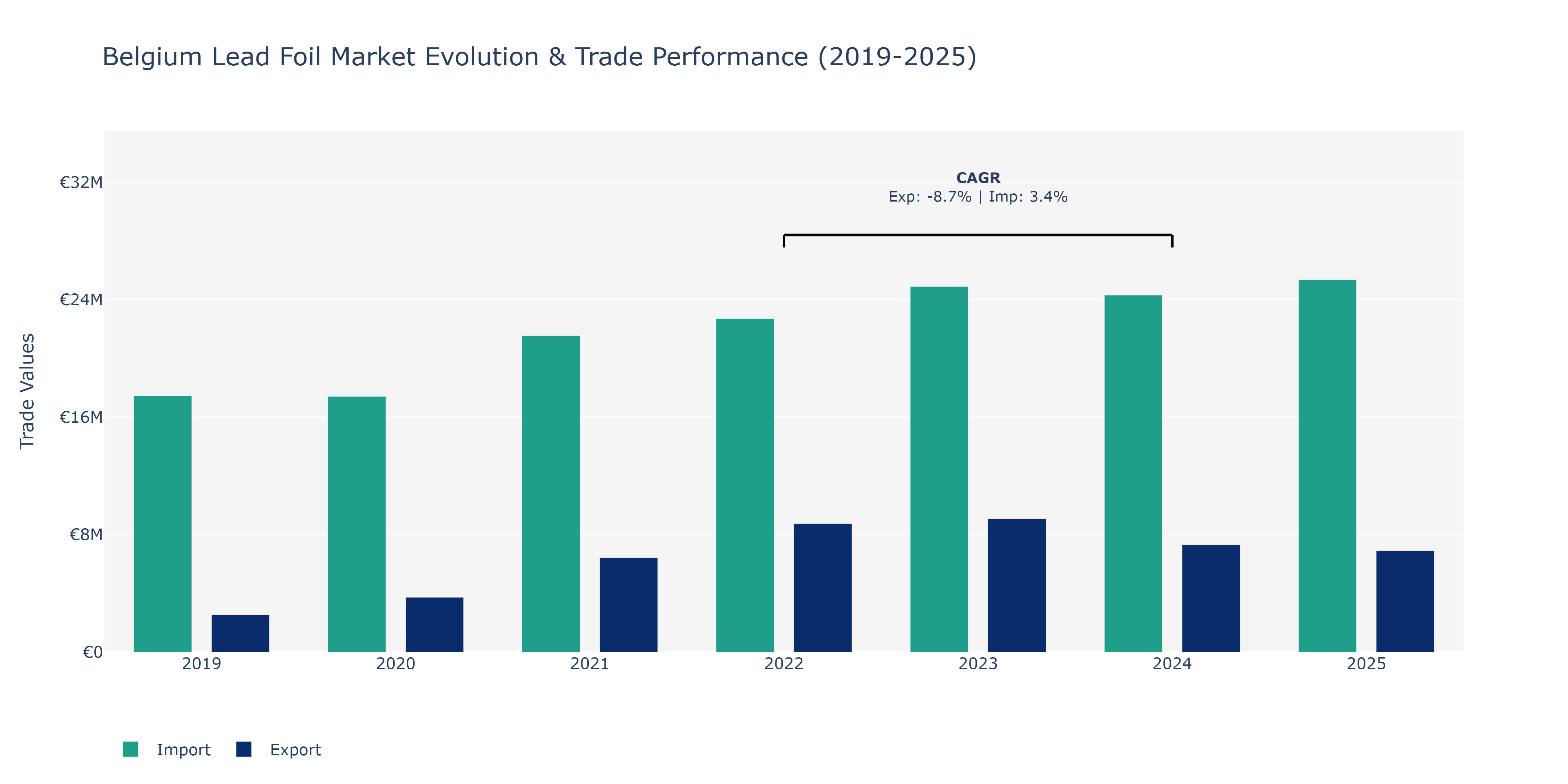 Belgium Lead Foil Market: Production & Trade Performance (2019-2025)