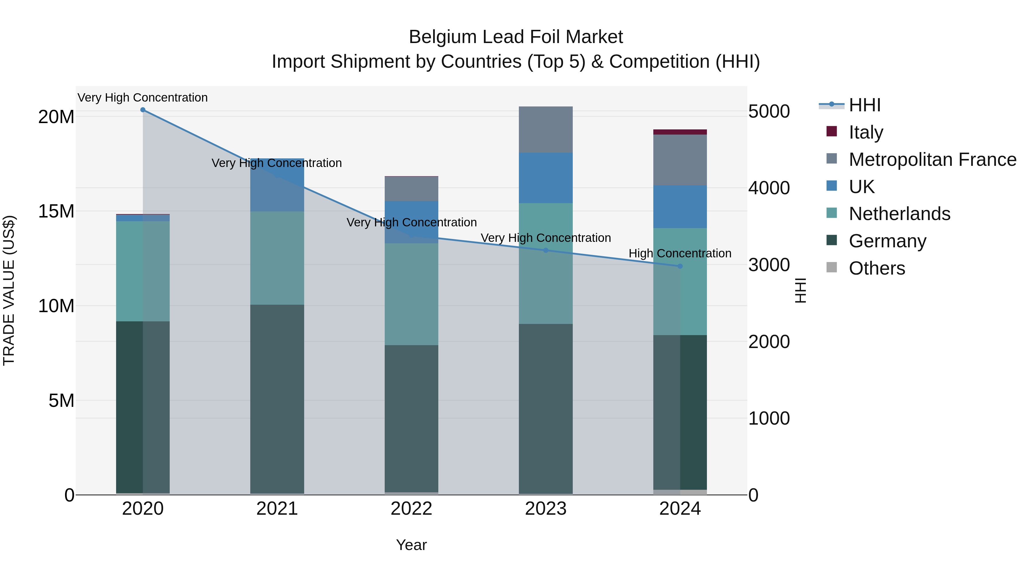 Belgium Lead Foil Market Top 5 Importing Countries and Market Competition (HHI) Analysis