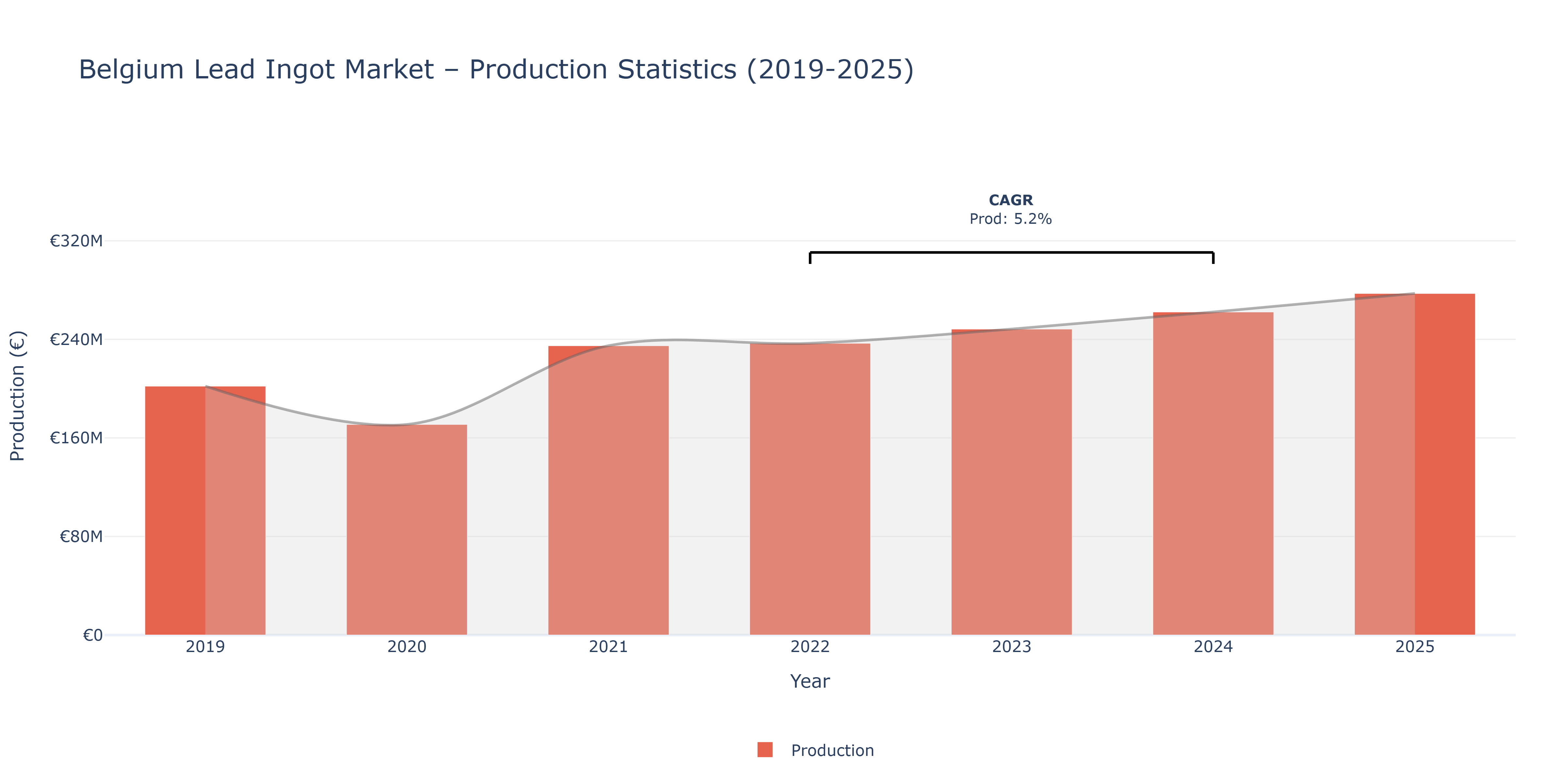 Belgium Lead Ingot  - Market Production Statistics (2019-2025)