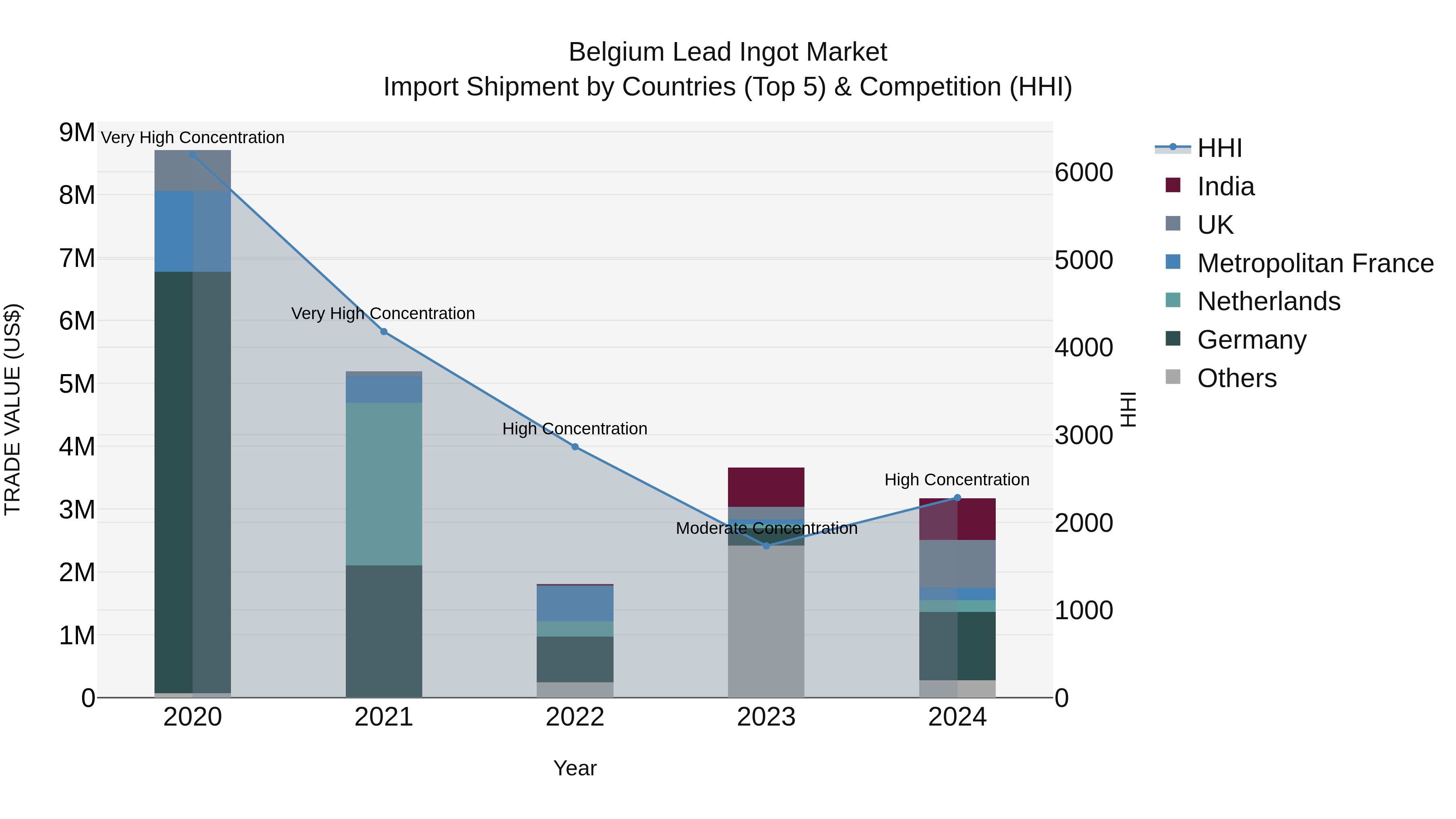 Belgium Lead Ingot Market Top 5 Importing Countries and Market Competition (HHI) Analysis