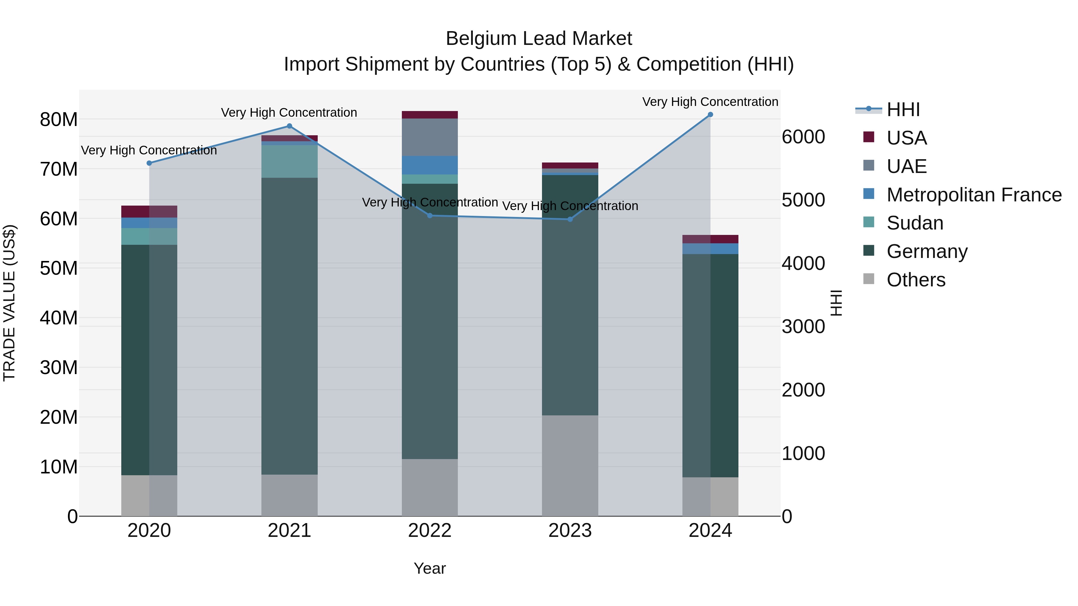 Belgium Lead Market Top 5 Importing Countries and Market Competition (HHI) Analysis