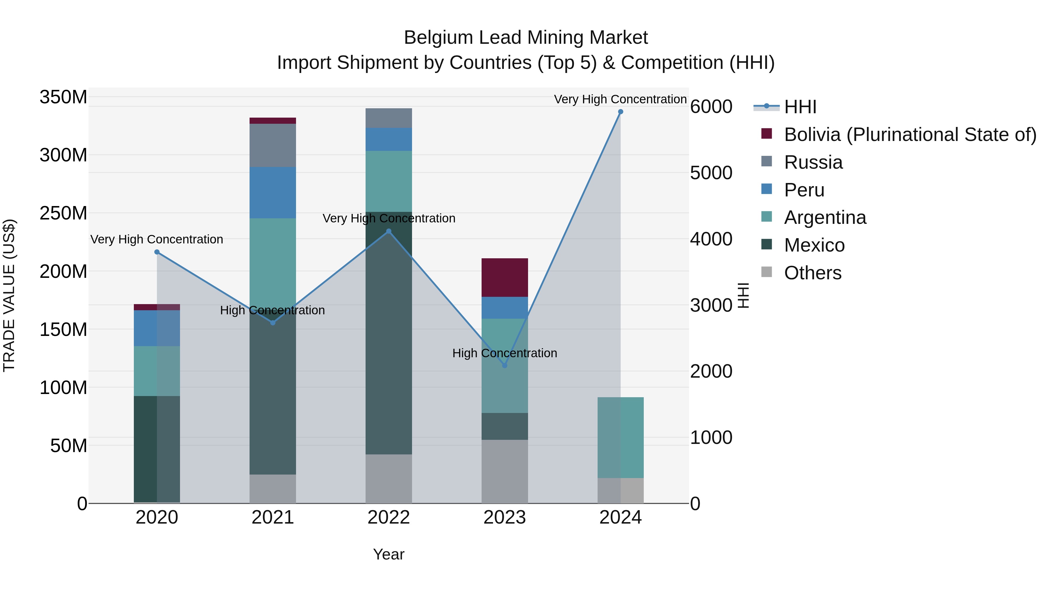 Belgium Lead Mining Market Top 5 Importing Countries and Market Competition (HHI) Analysis