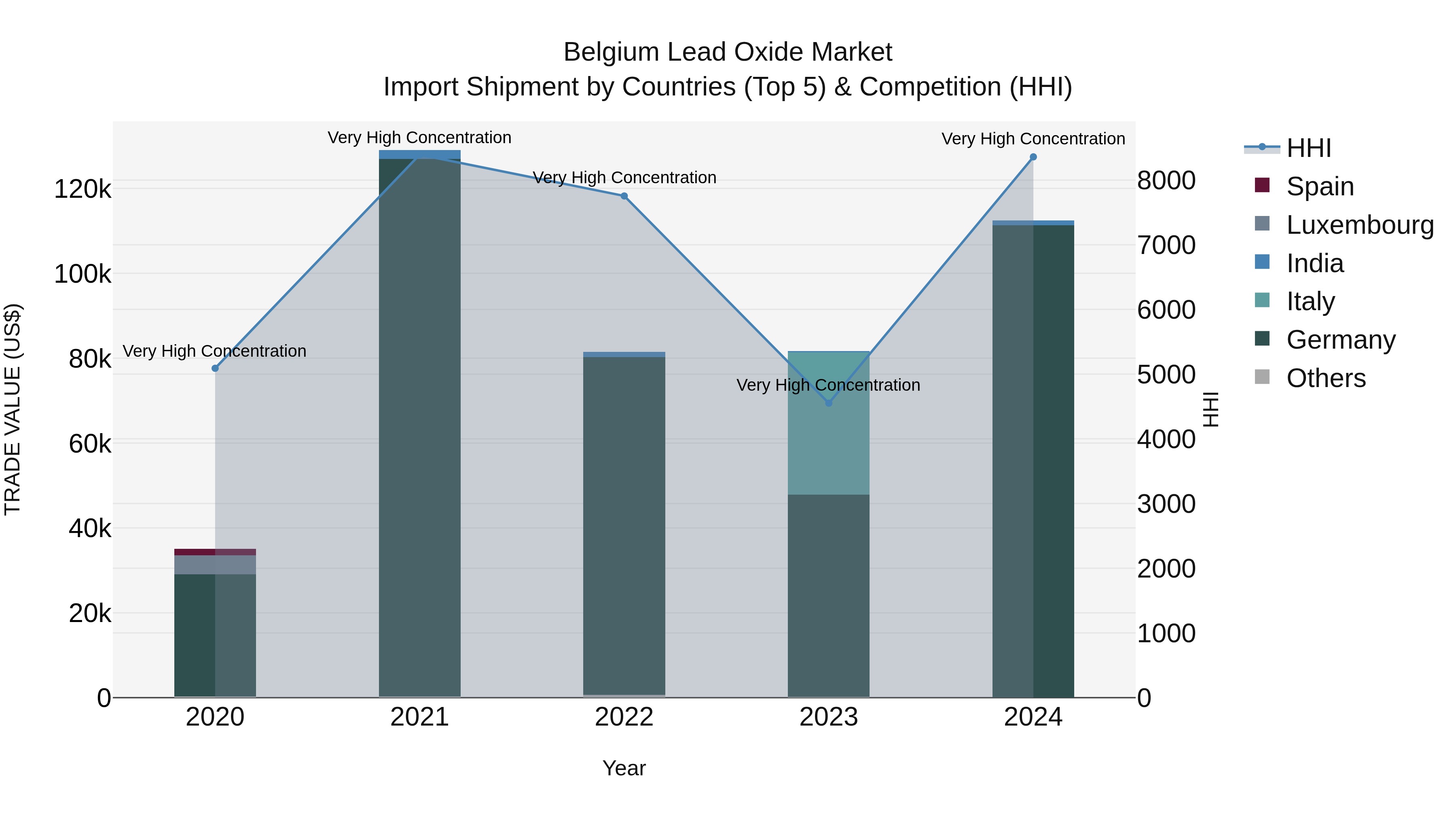 Belgium Lead Oxide Market Top 5 Importing Countries and Market Competition (HHI) Analysis