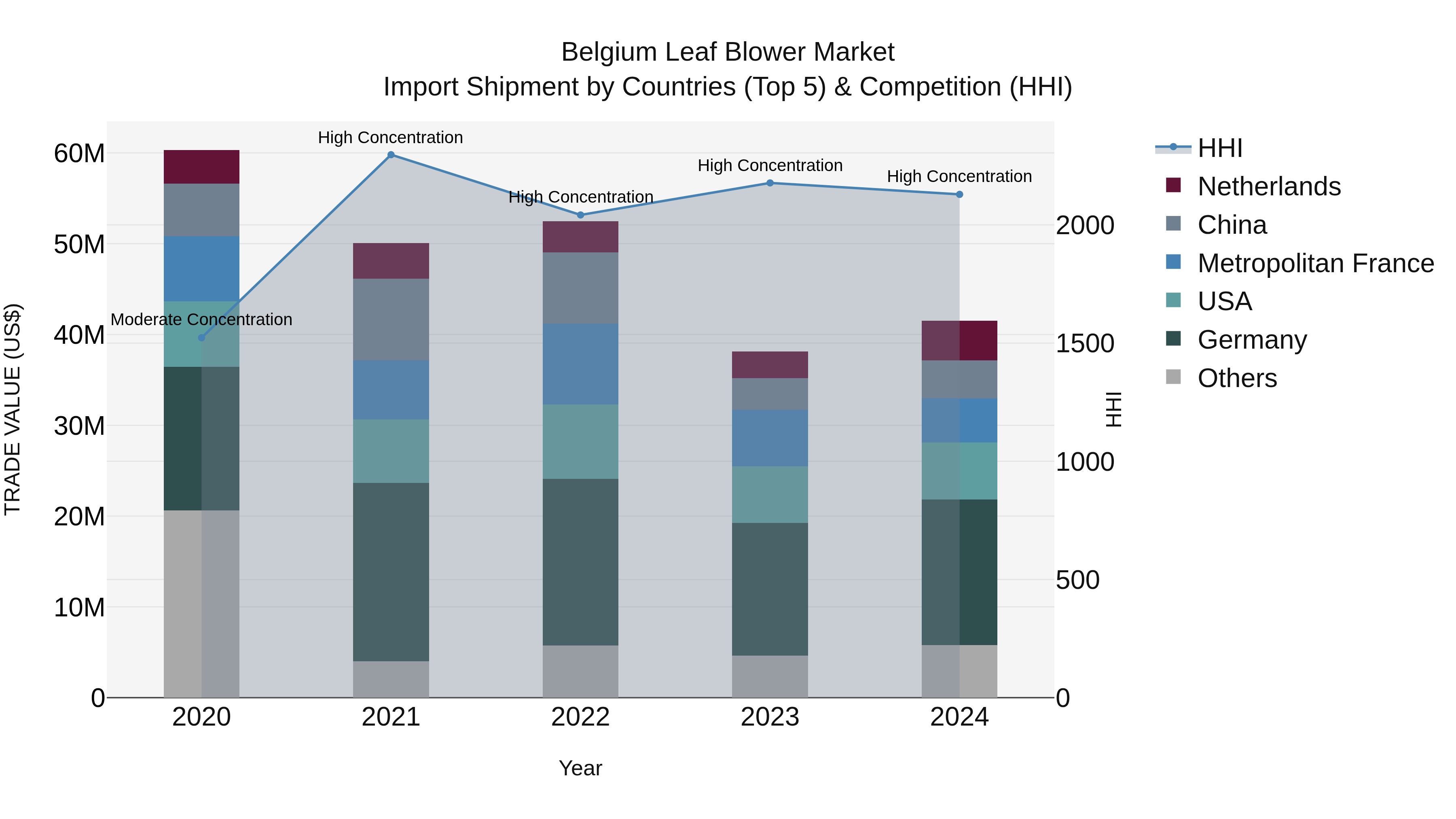 Belgium Leaf Blower Market Top 5 Importing Countries and Market Competition (HHI) Analysis