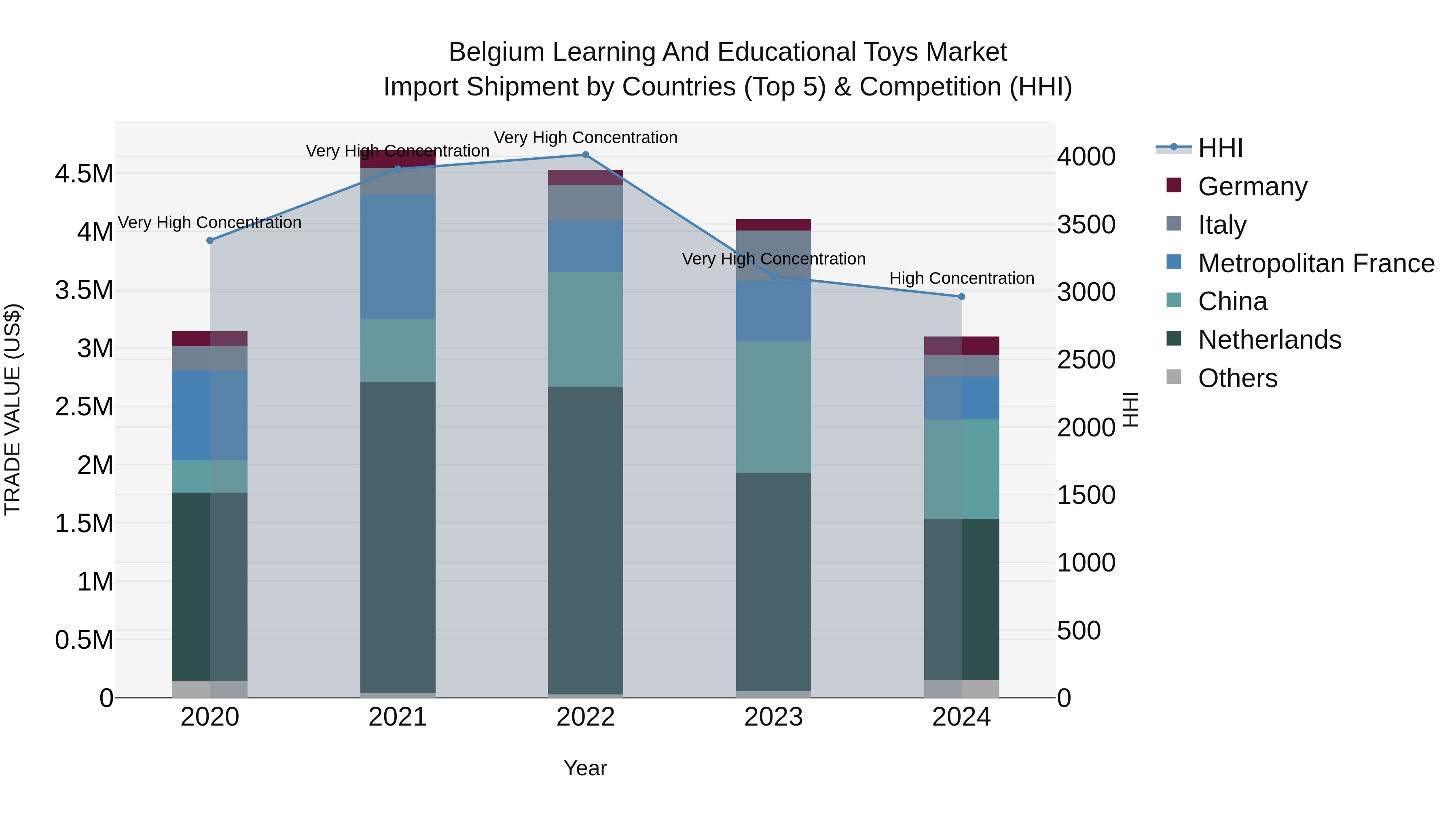 Belgium Learning and Educational Toys Market Top 5 Importing Countries and Market Competition (HHI) Analysis