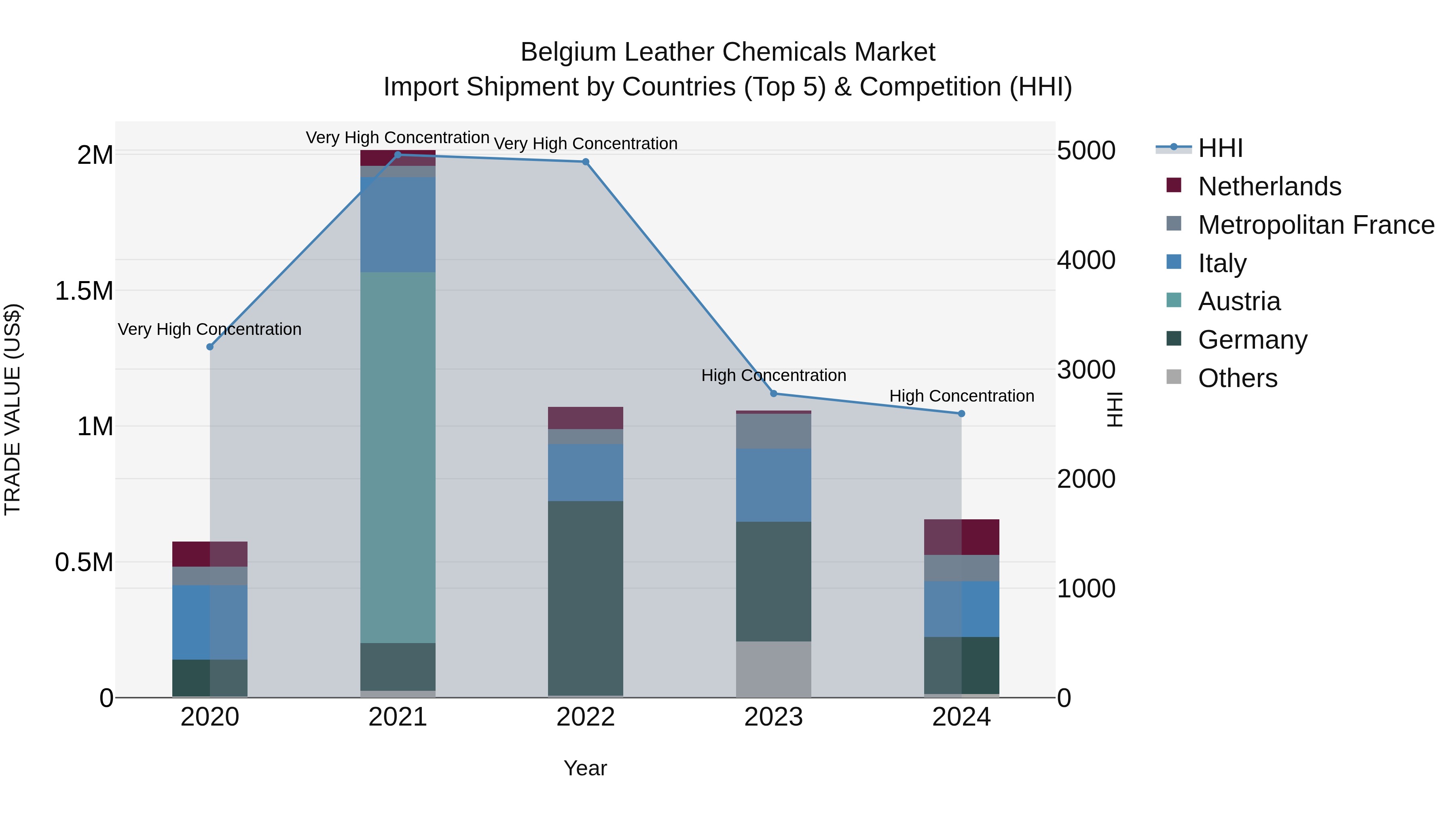 Belgium Leather Chemicals Market Top 5 Importing Countries and Market Competition (HHI) Analysis