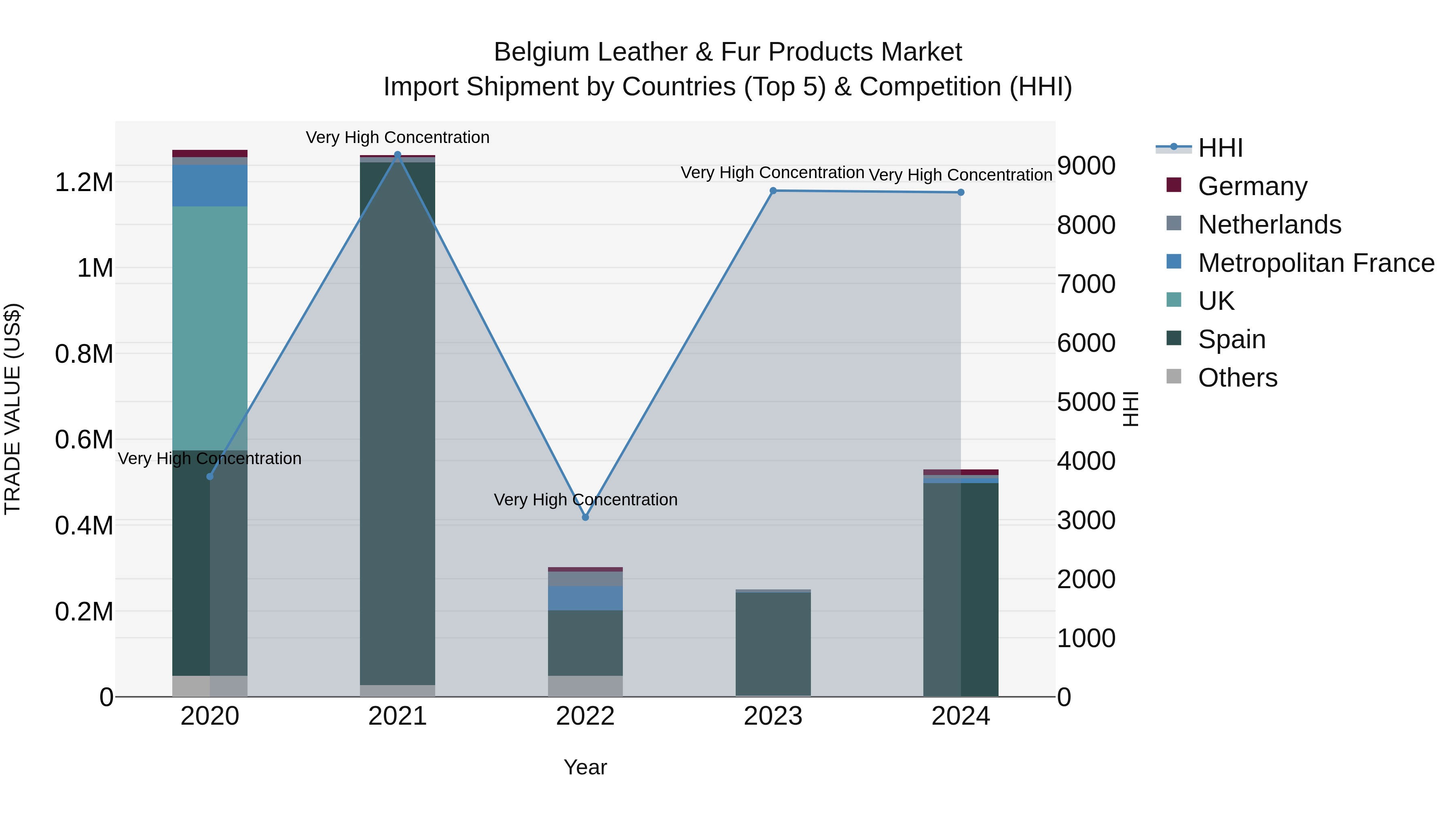 Belgium Leather & Fur Products Market Top 5 Importing Countries and Market Competition (HHI) Analysis