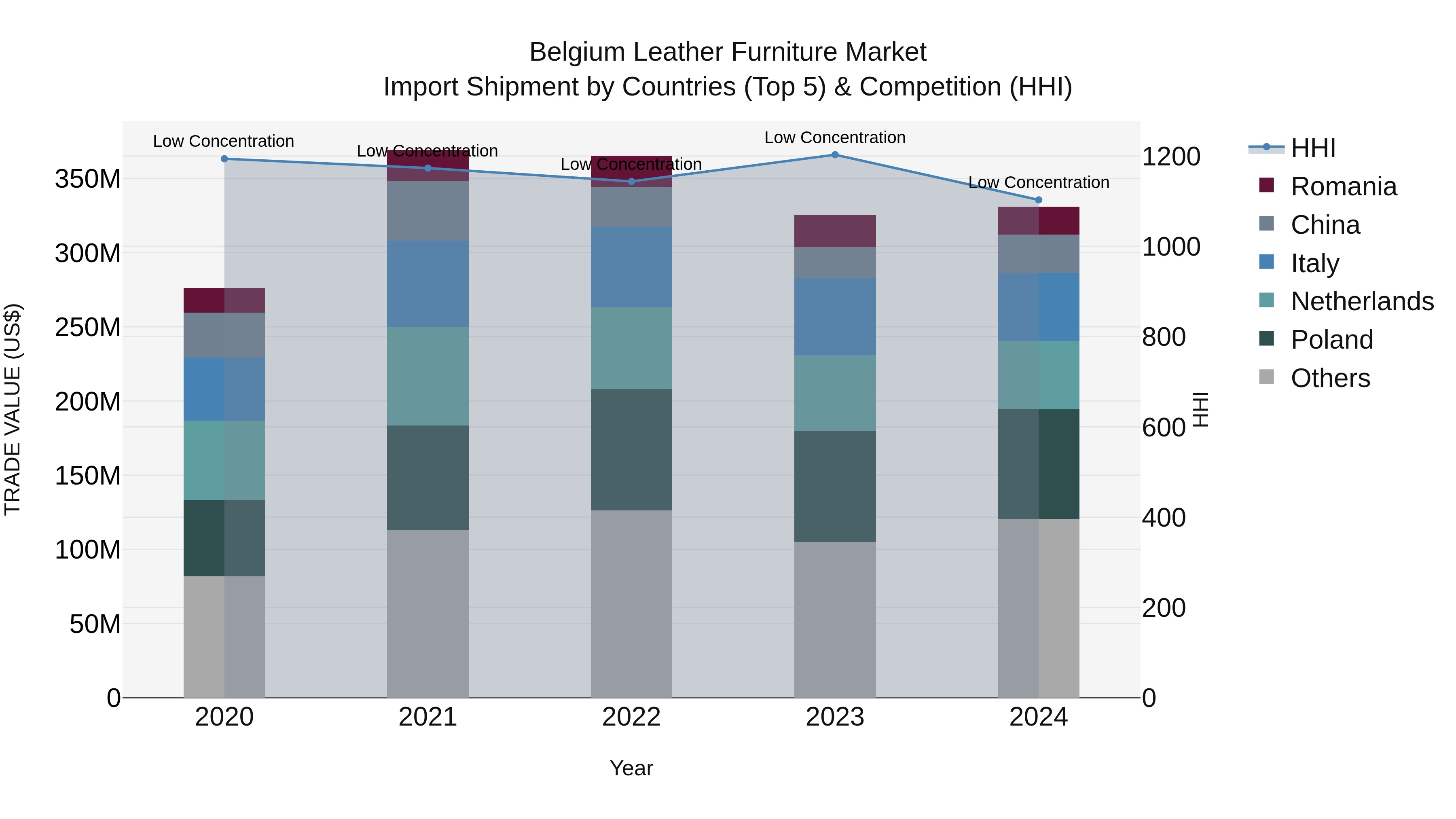 Belgium Leather Furniture Market Top 5 Importing Countries and Market Competition (HHI) Analysis