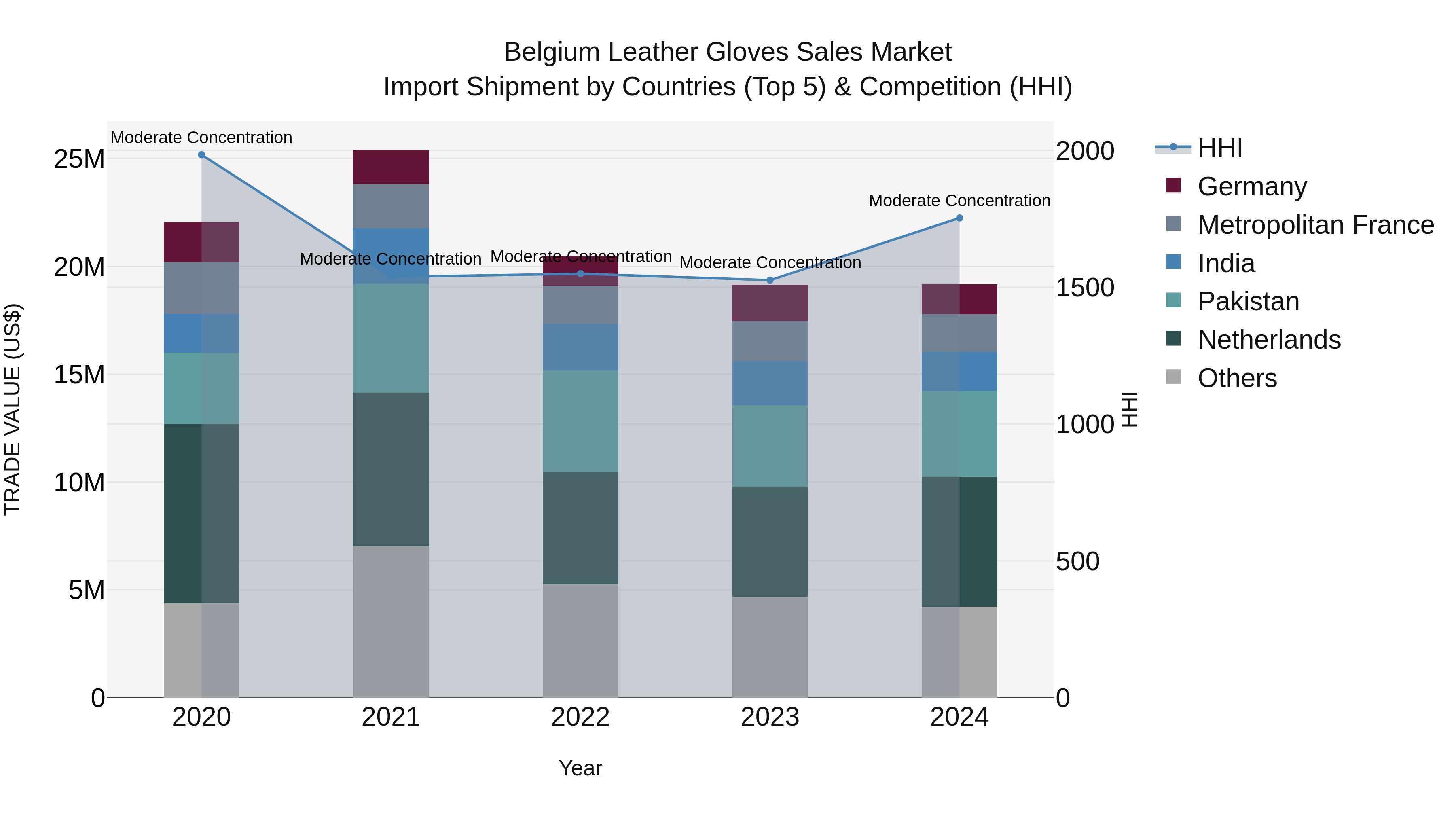 Belgium Leather Gloves Sales Market Top 5 Importing Countries and Market Competition (HHI) Analysis