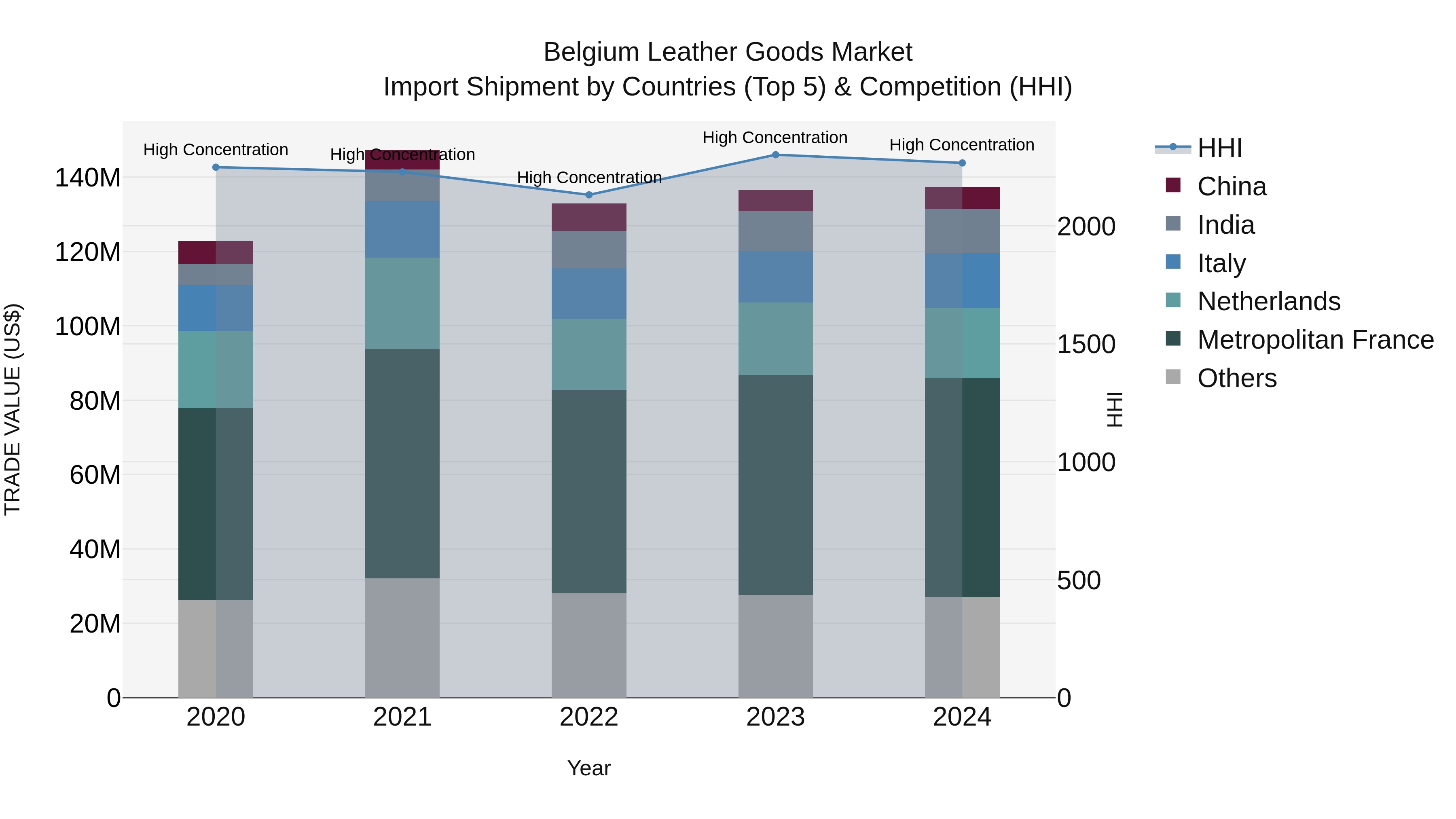 Belgium Leather Goods Market Top 5 Importing Countries and Market Competition (HHI) Analysis