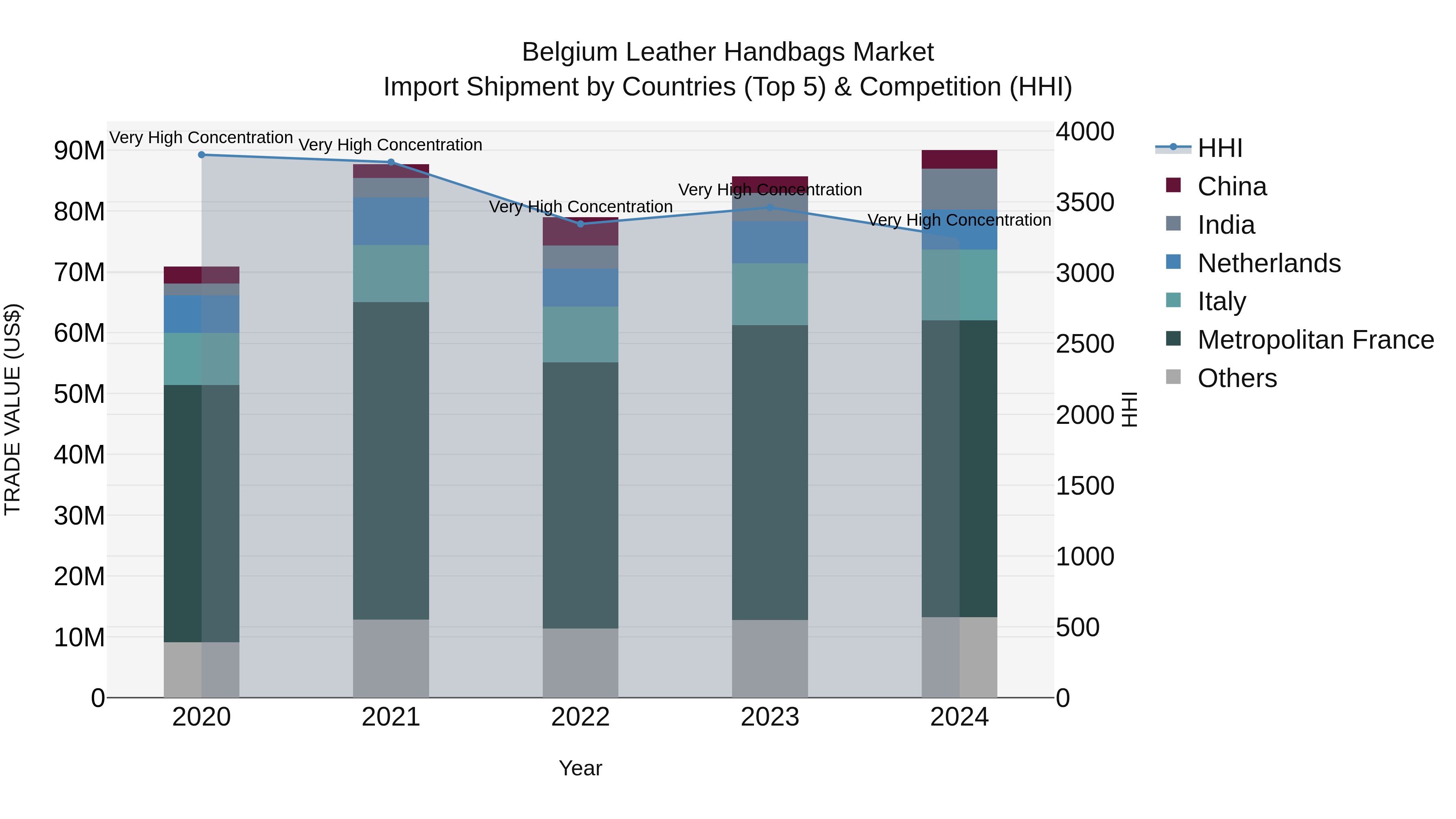 Belgium Leather Handbags Market Top 5 Importing Countries and Market Competition (HHI) Analysis