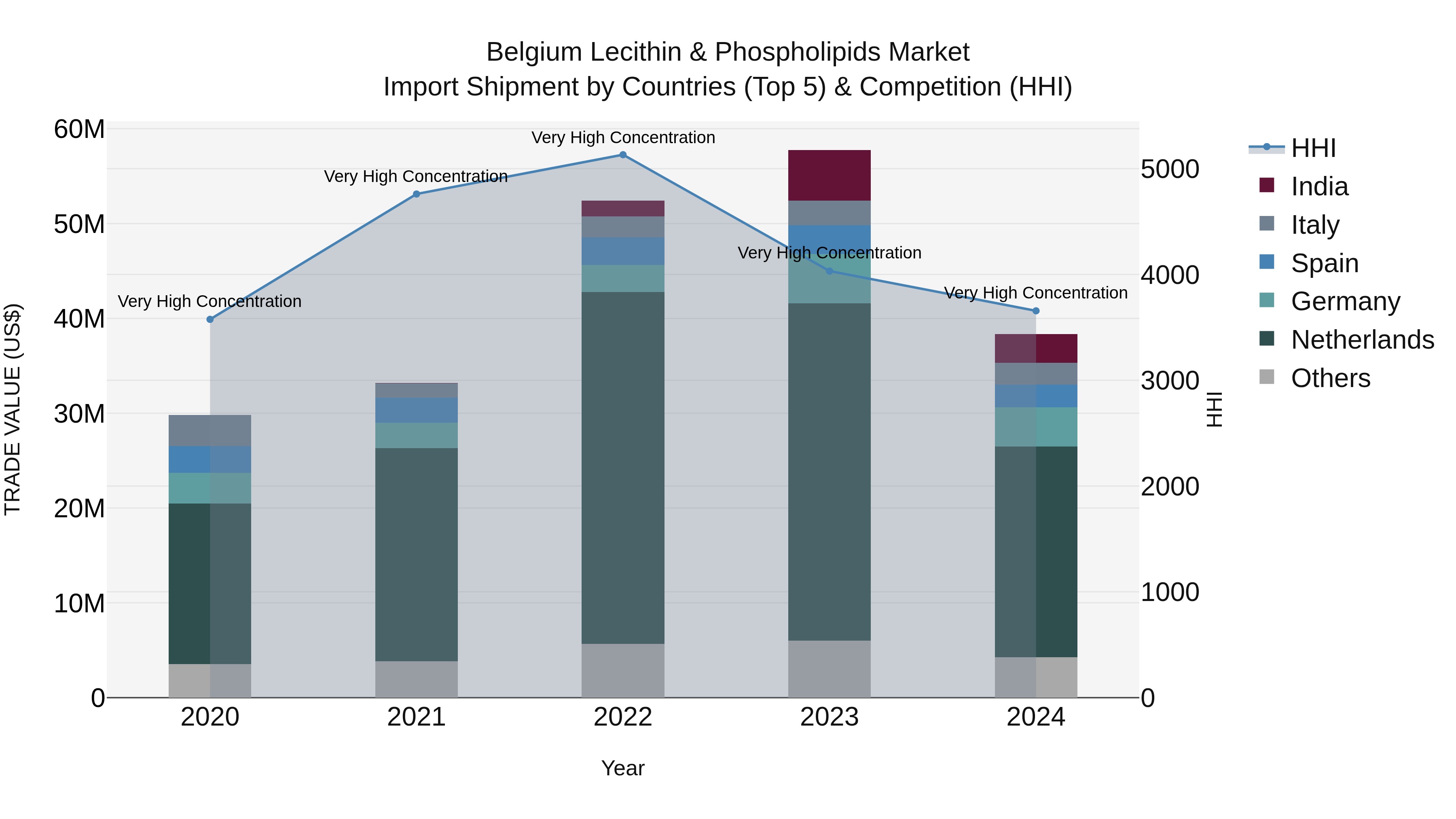 Belgium Lecithin & Phospholipids Market Top 5 Importing Countries and Market Competition (HHI) Analysis