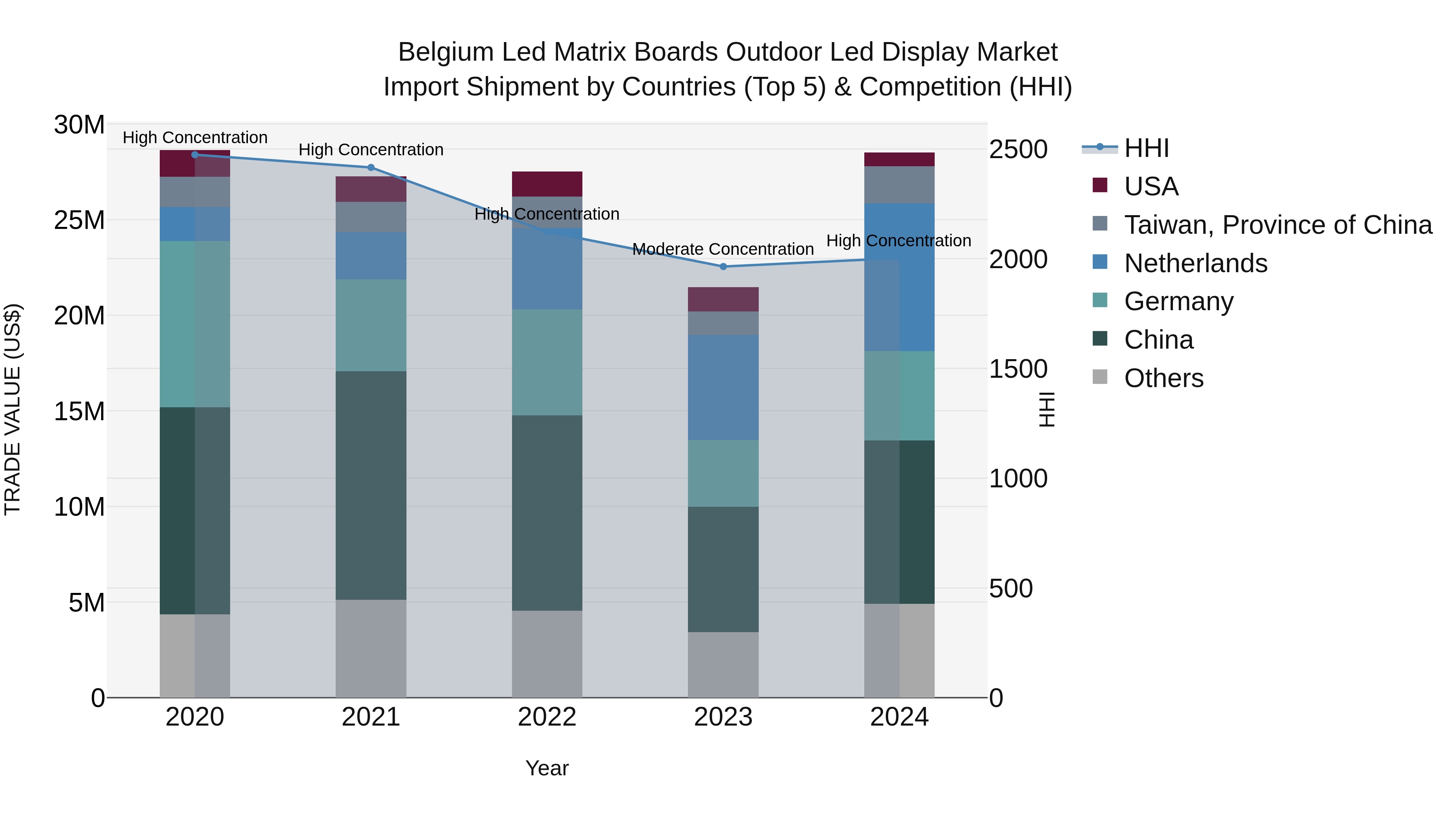 Belgium Led Matrix Boards Outdoor Led Display Market Top 5 Importing Countries and Market Competition (HHI) Analysis