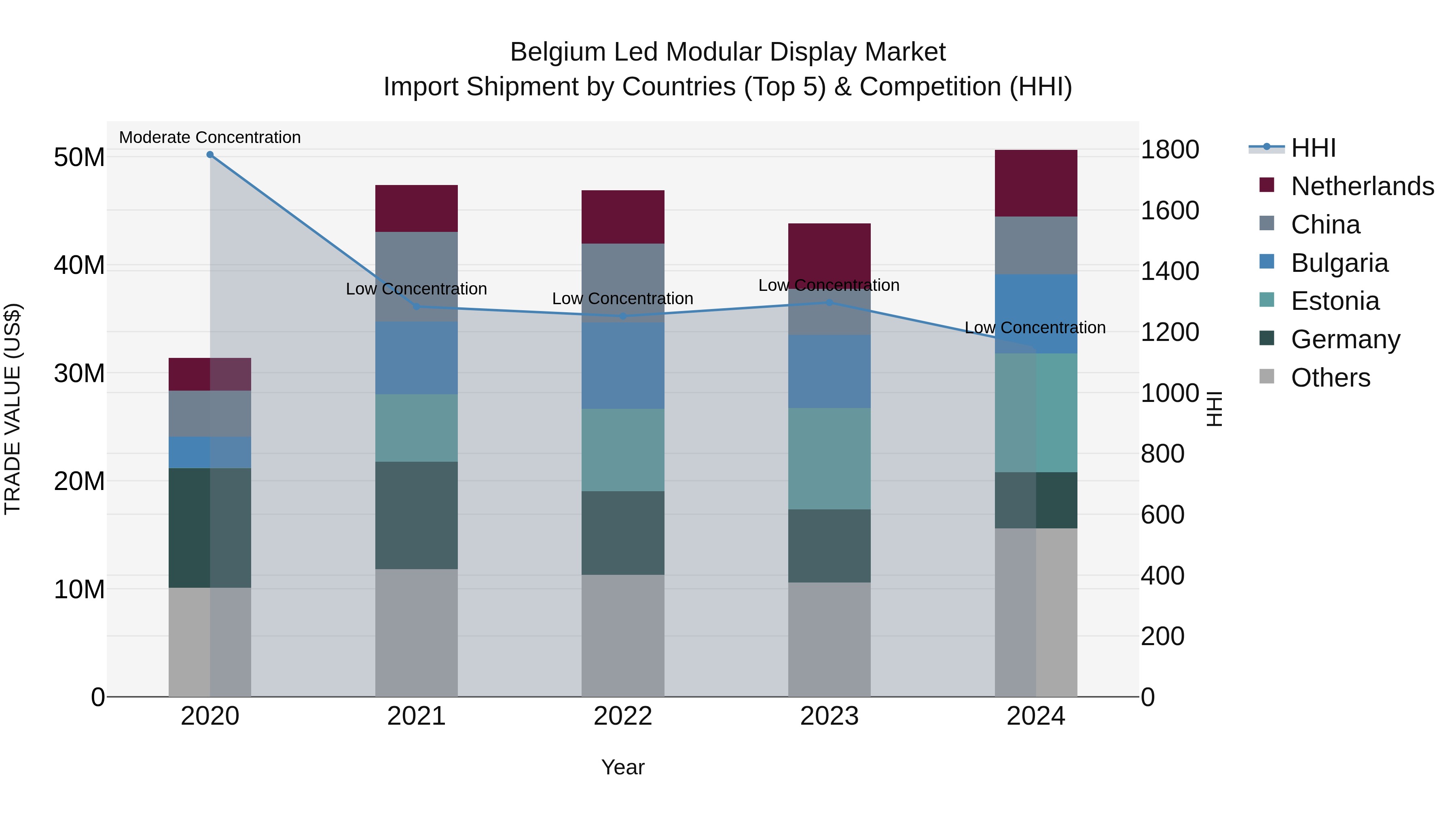 Belgium Led Modular Display Market Top 5 Importing Countries and Market Competition (HHI) Analysis