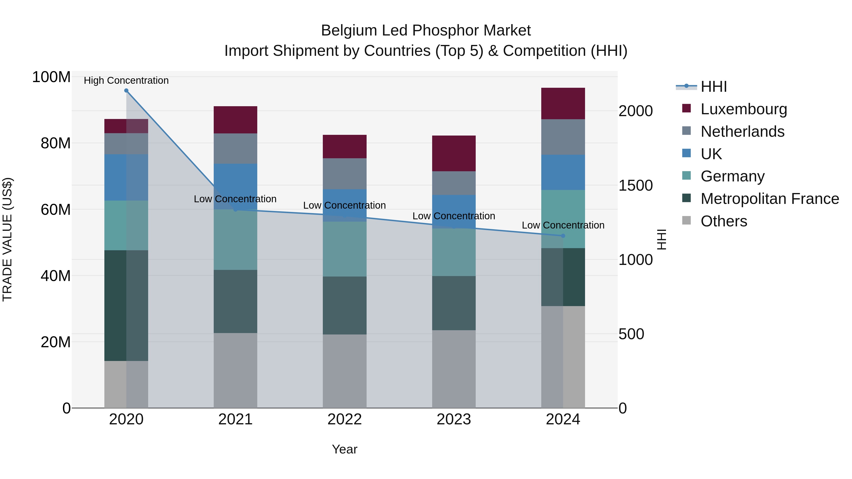 Belgium Led Phosphor Market Top 5 Importing Countries and Market Competition (HHI) Analysis