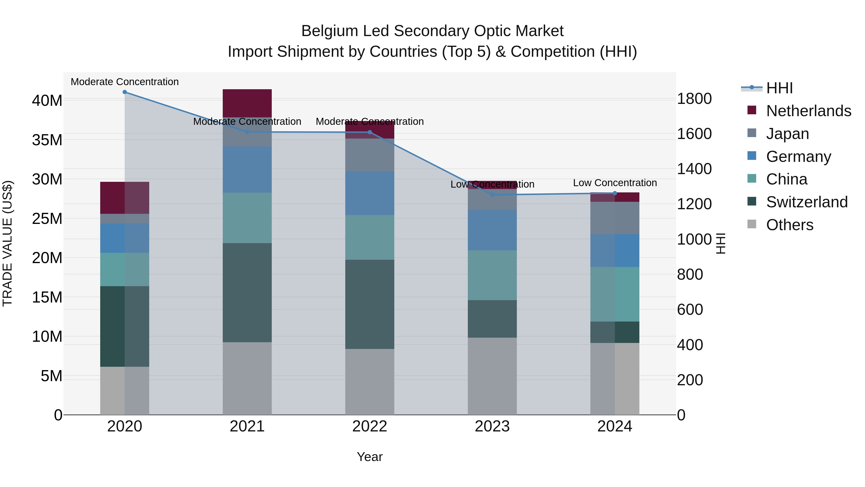 Belgium Led Secondary Optic Market Top 5 Importing Countries and Market Competition (HHI) Analysis