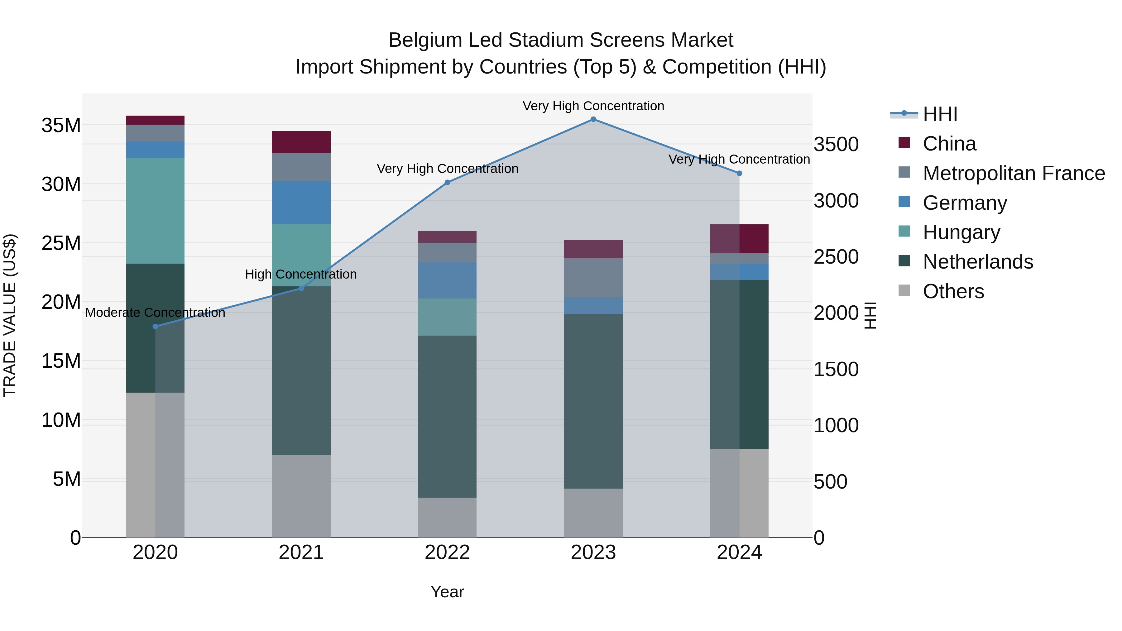 Belgium Led Stadium Screens Market Top 5 Importing Countries and Market Competition (HHI) Analysis