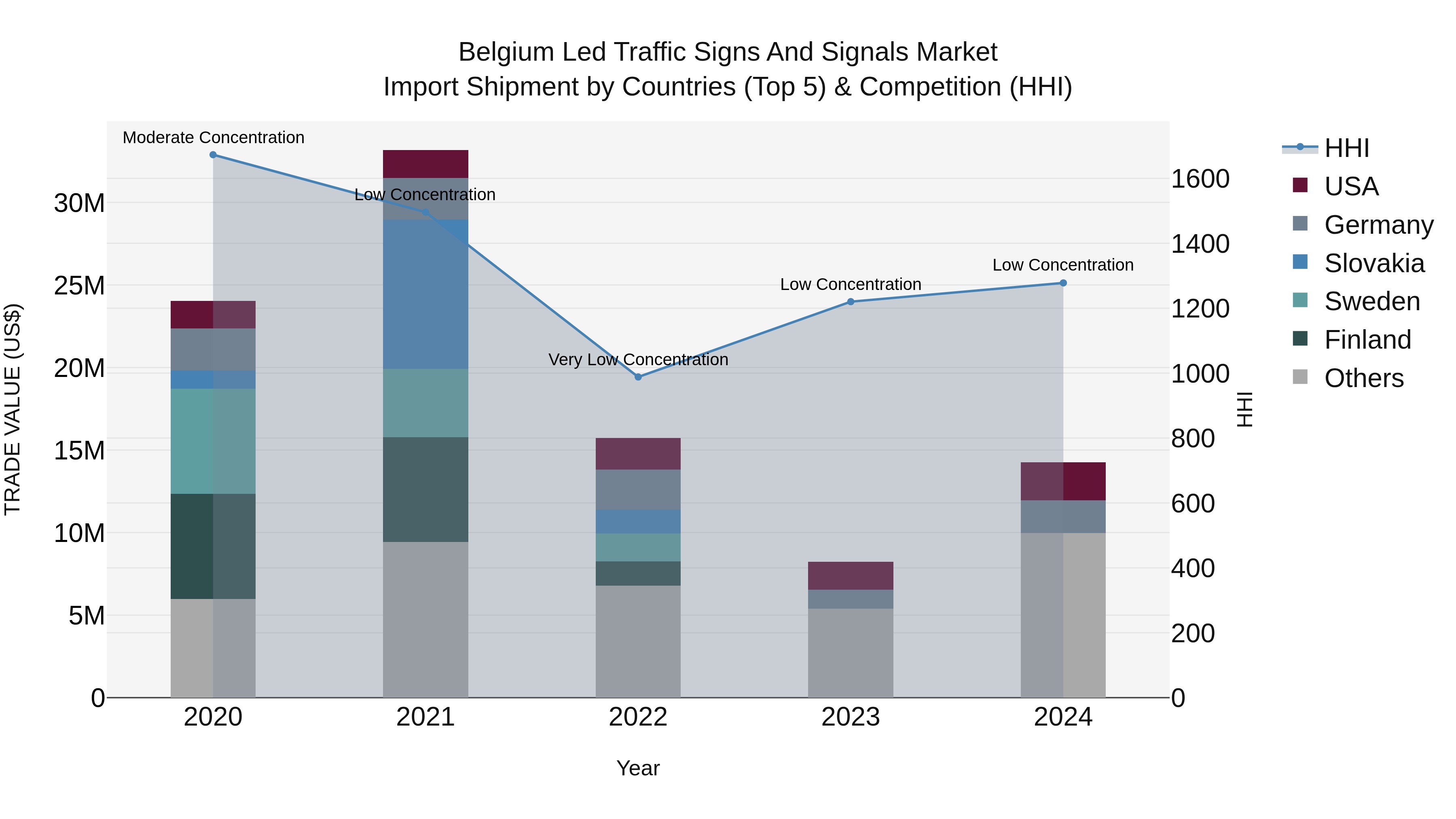 Belgium Led Traffic Signs and Signals Market Top 5 Importing Countries and Market Competition (HHI) Analysis