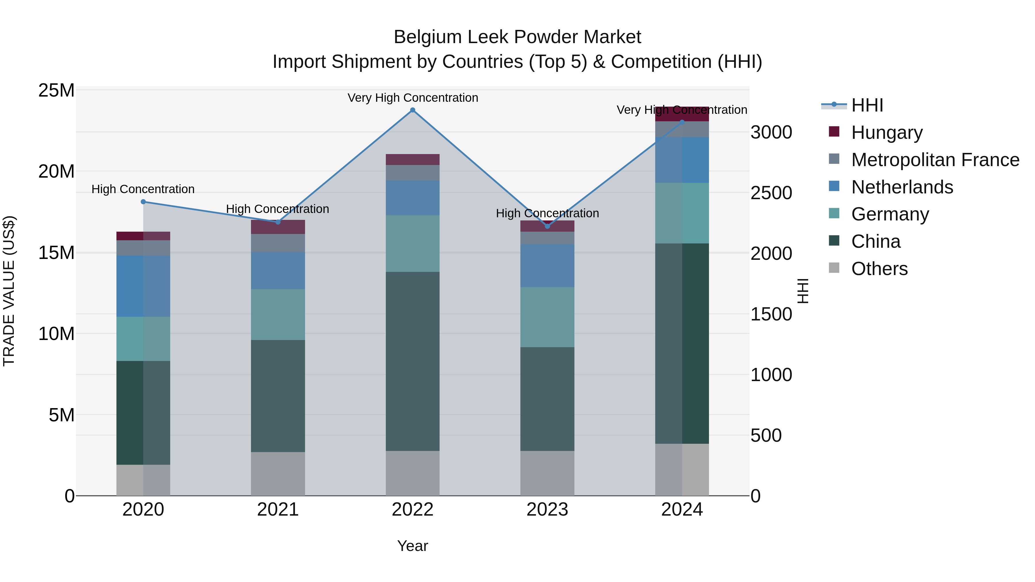 Belgium Leek Powder Market Top 5 Importing Countries and Market Competition (HHI) Analysis