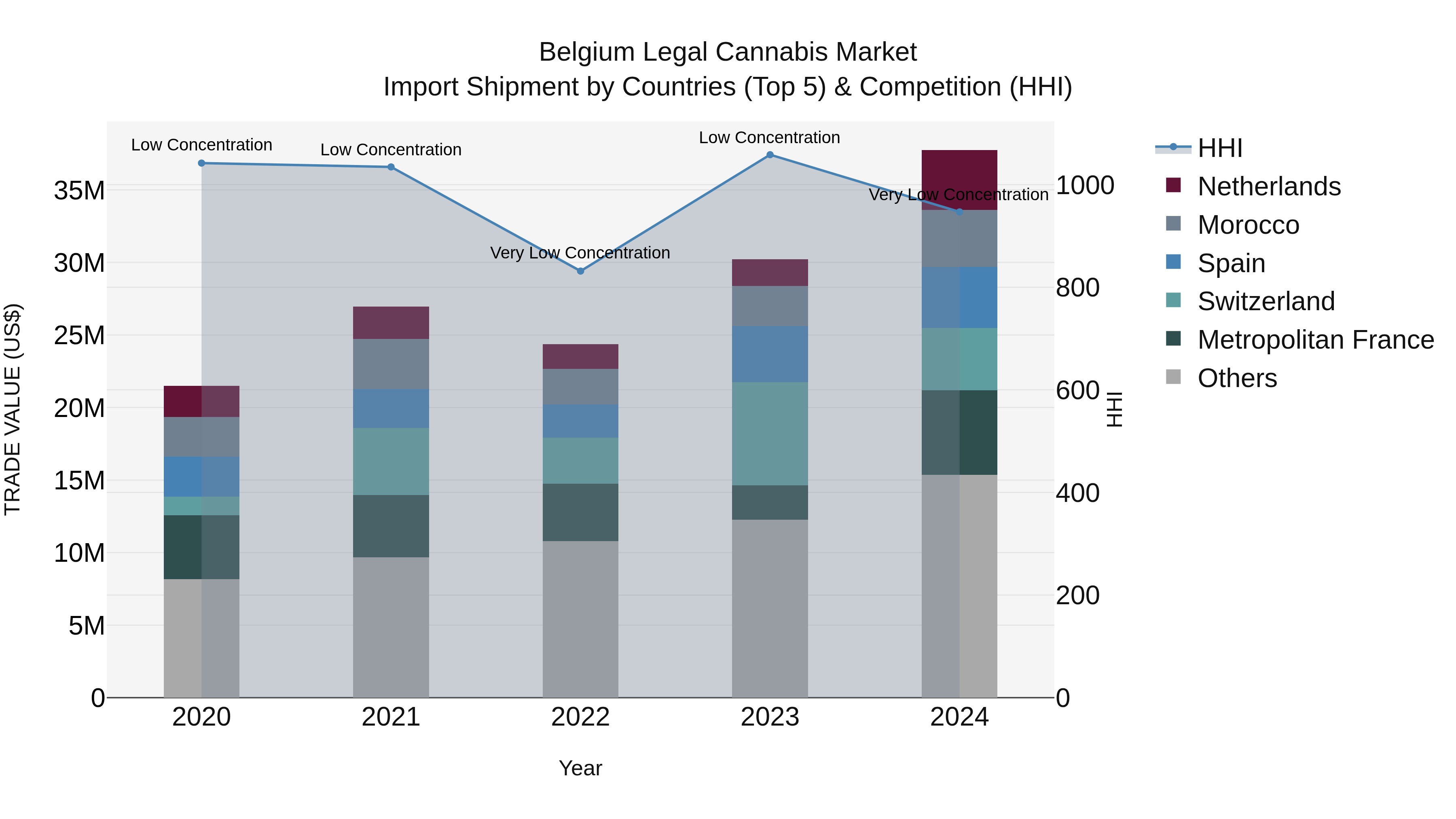 Belgium Legal Cannabis Market Top 5 Importing Countries and Market Competition (HHI) Analysis