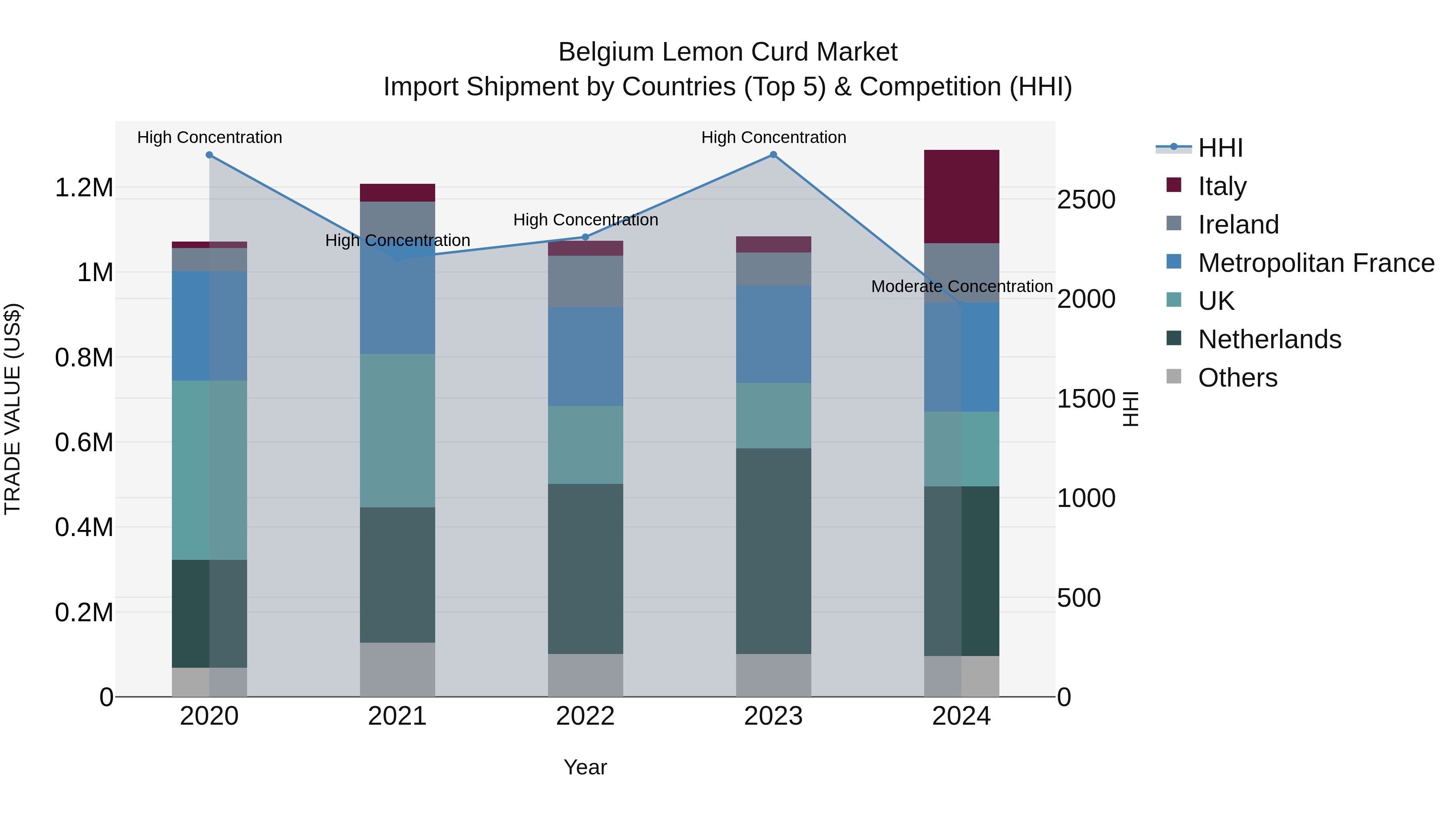 Belgium Lemon Curd Market Top 5 Importing Countries and Market Competition (HHI) Analysis