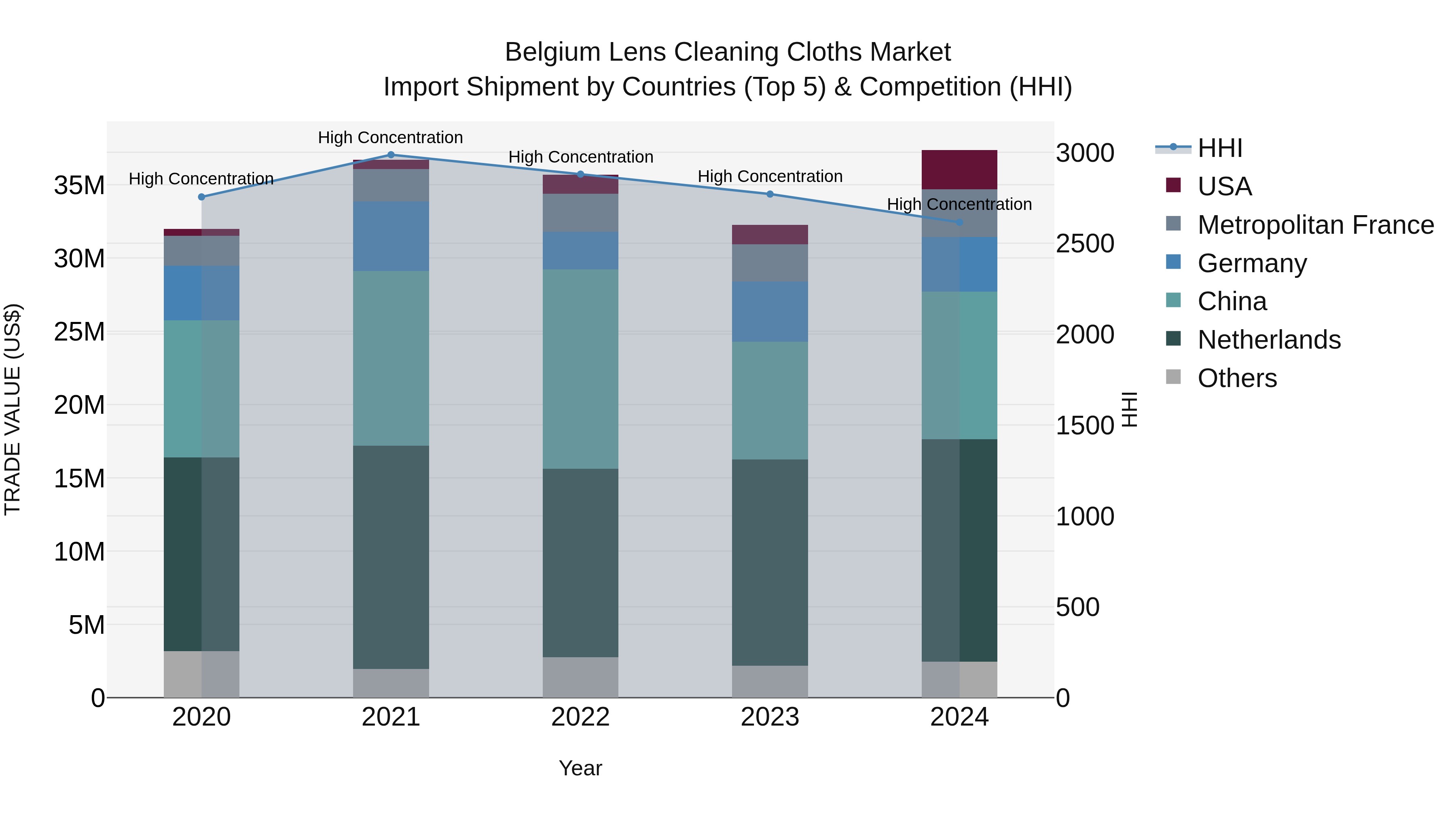 Belgium Lens Cleaning Cloths Market Top 5 Importing Countries and Market Competition (HHI) Analysis