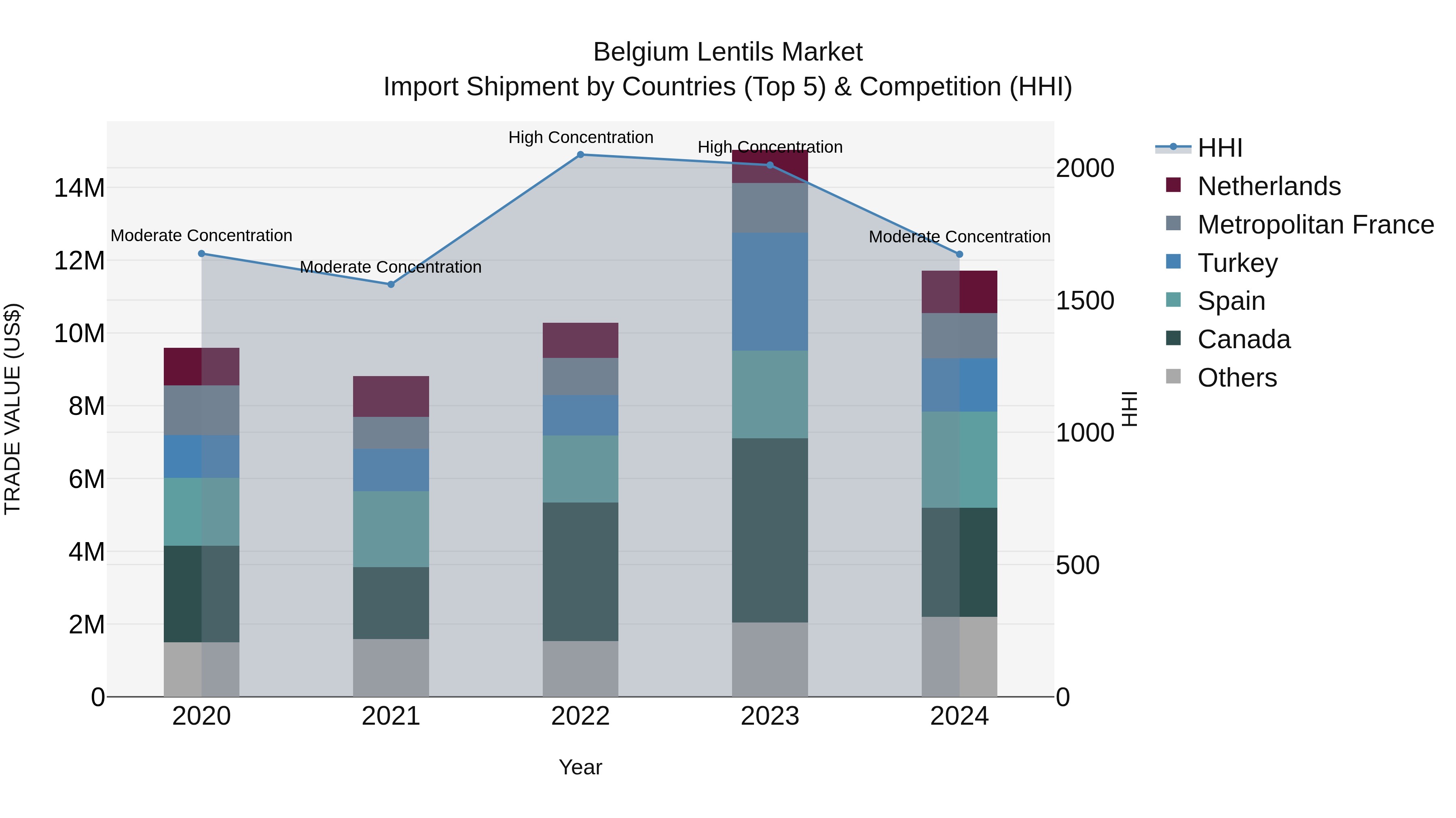 Belgium Lentils Market Top 5 Importing Countries and Market Competition (HHI) Analysis