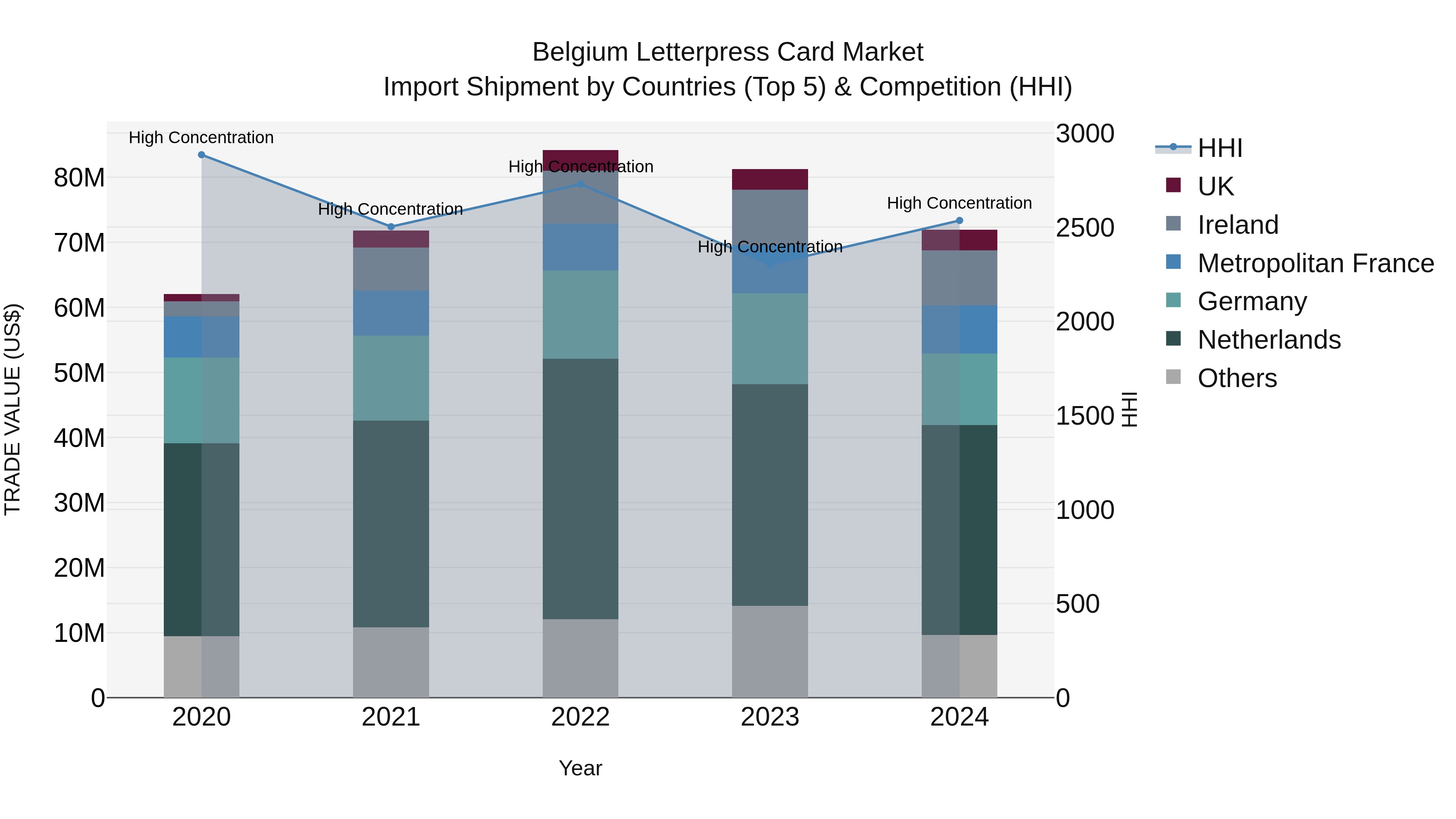 Belgium Letterpress Card Market Top 5 Importing Countries and Market Competition (HHI) Analysis