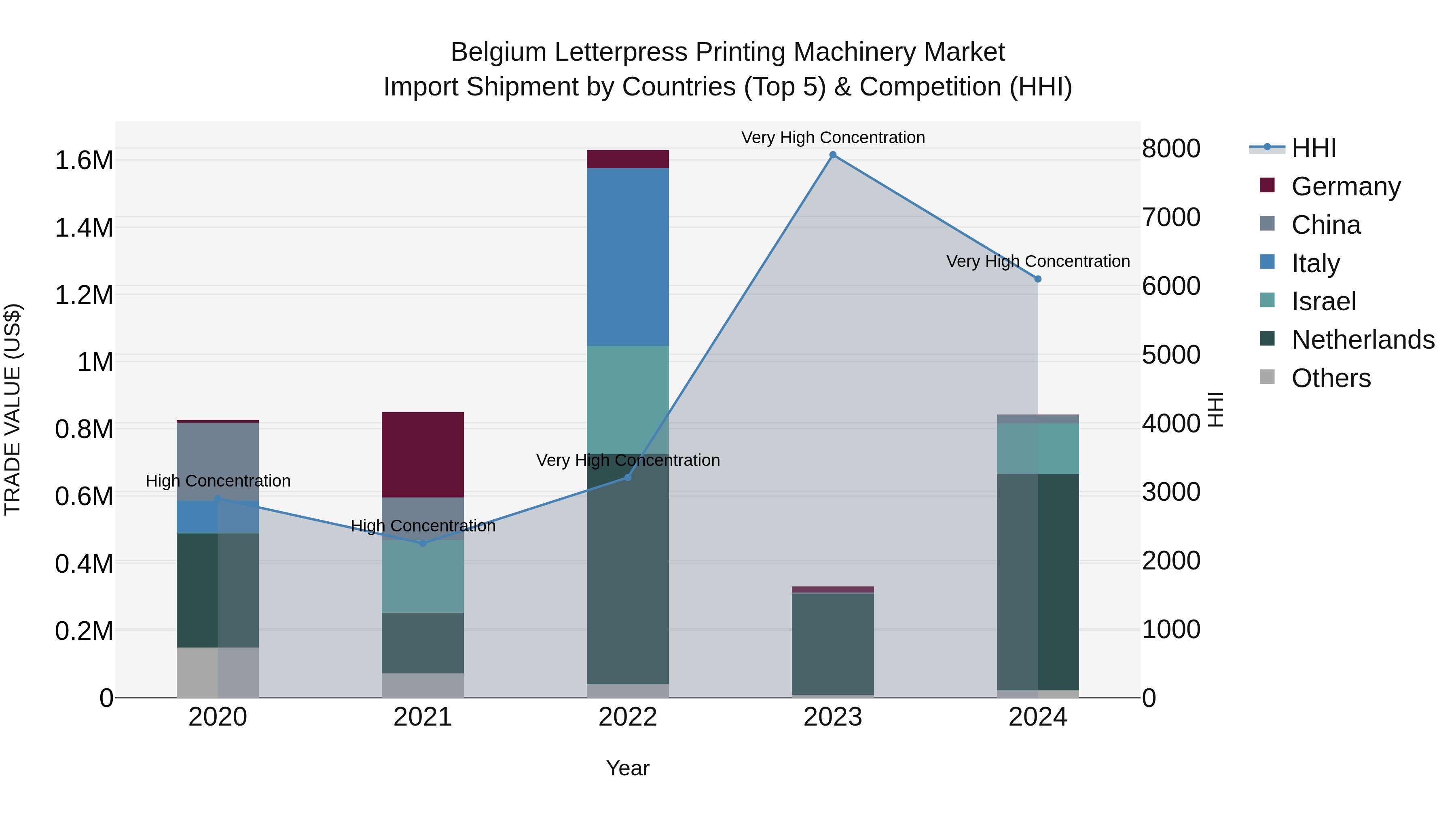 Belgium Letterpress Printing Machinery Market Top 5 Importing Countries and Market Competition (HHI) Analysis