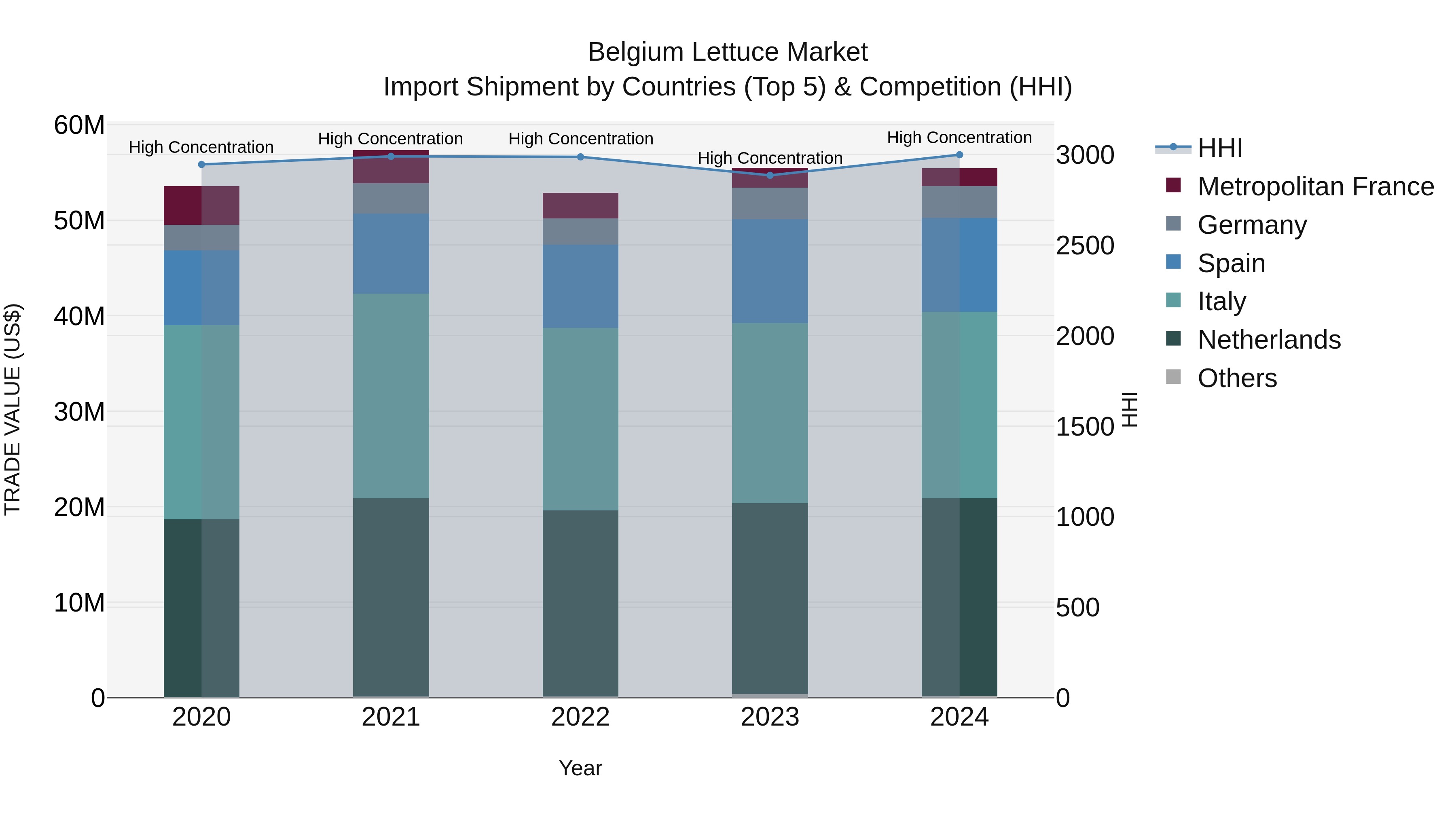 Belgium Lettuce Market Top 5 Importing Countries and Market Competition (HHI) Analysis