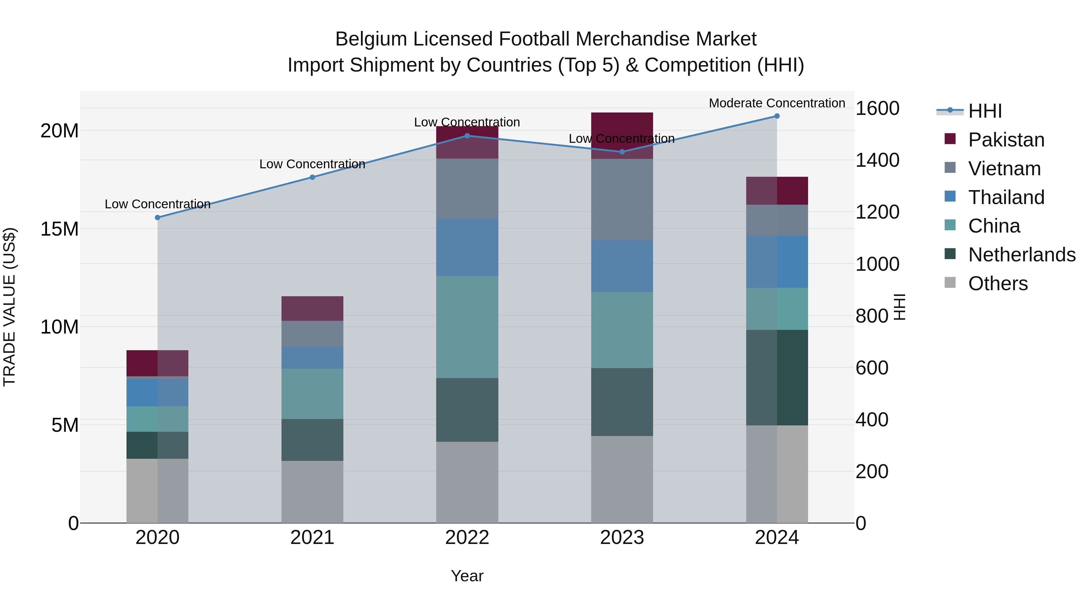 Belgium Licensed Football Merchandise Market Top 5 Importing Countries and Market Competition (HHI) Analysis