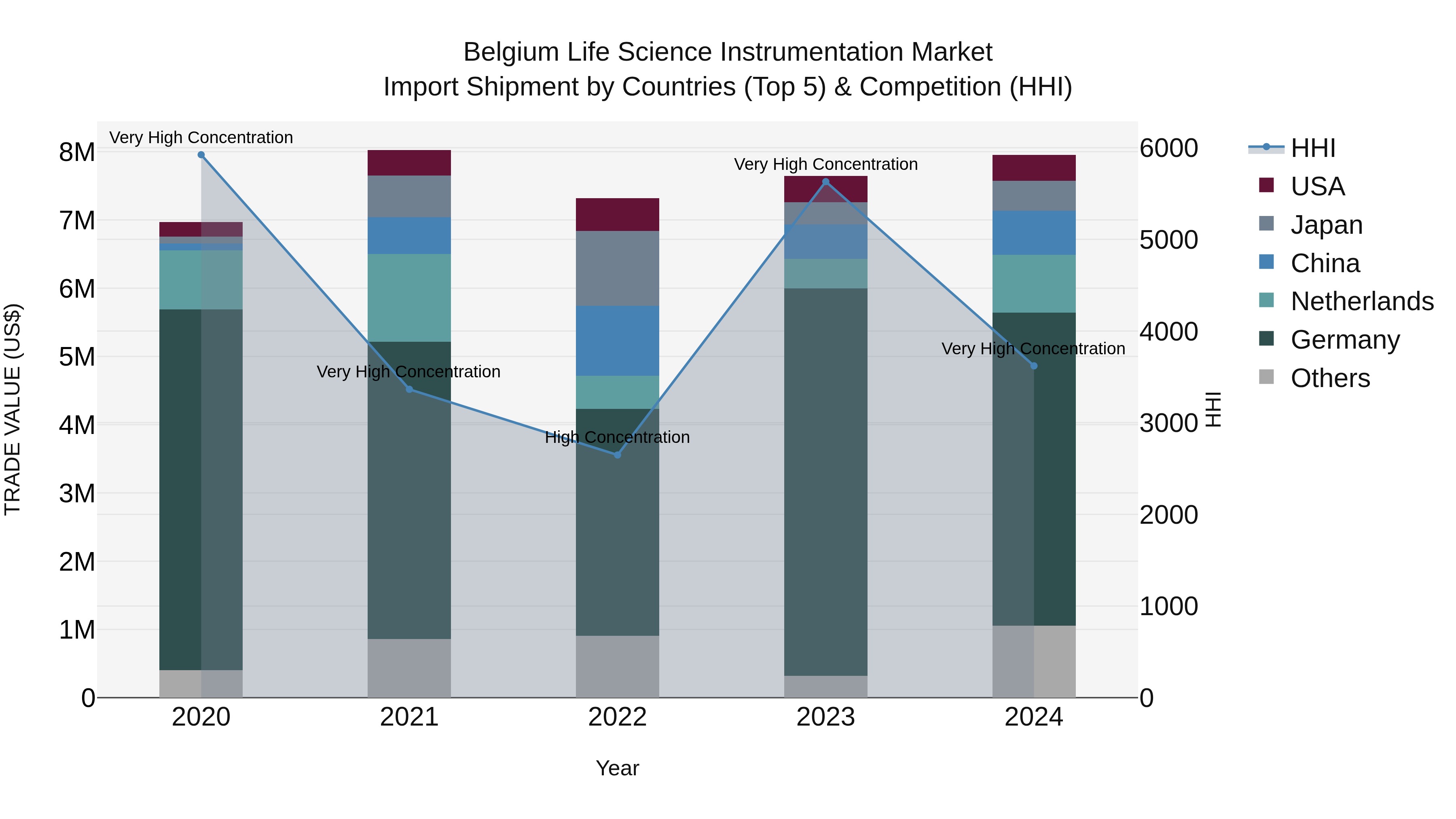 Belgium Life Science Instrumentation Market Top 5 Importing Countries and Market Competition (HHI) Analysis