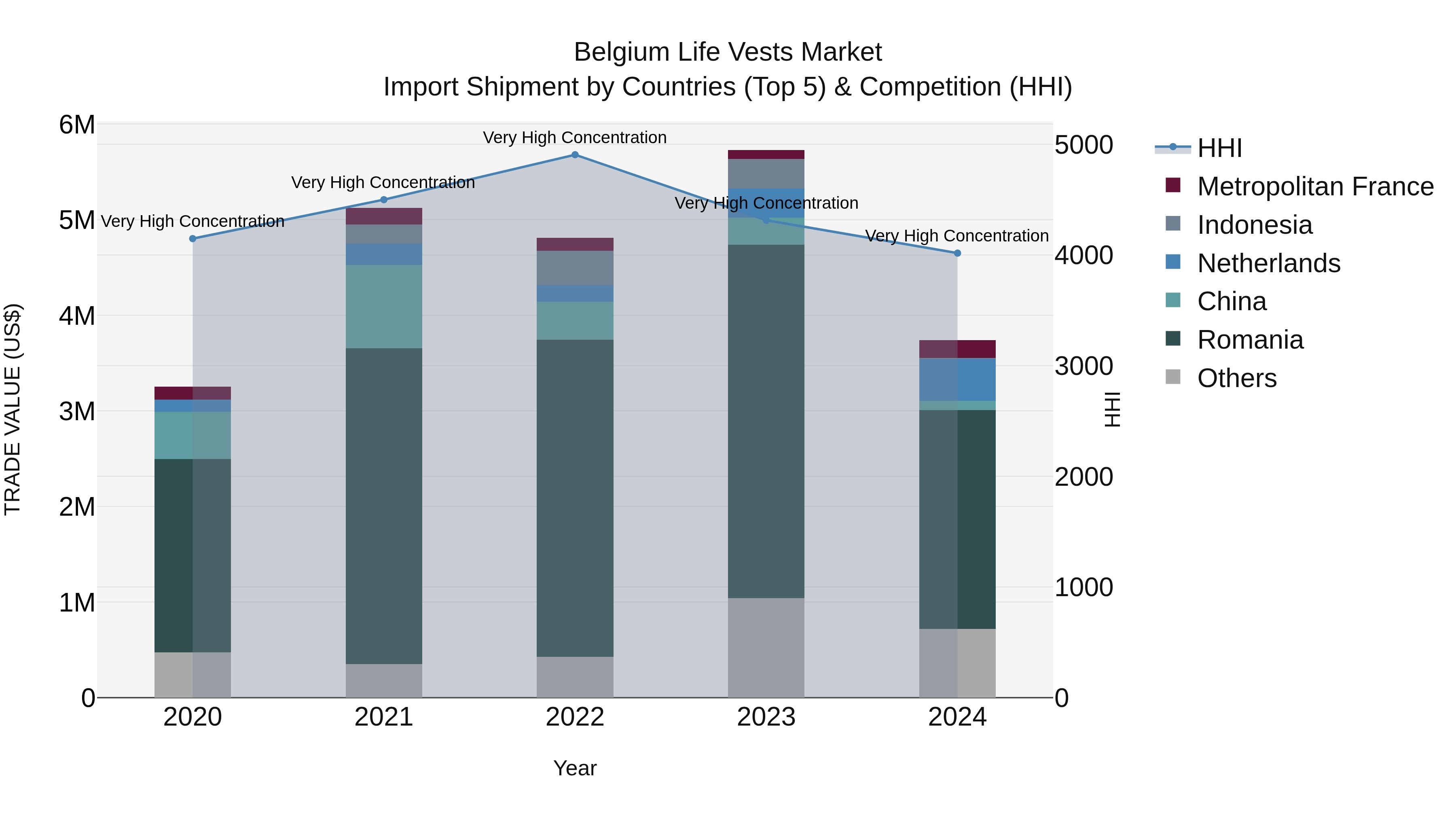 Belgium Life Vests Market Top 5 Importing Countries and Market Competition (HHI) Analysis