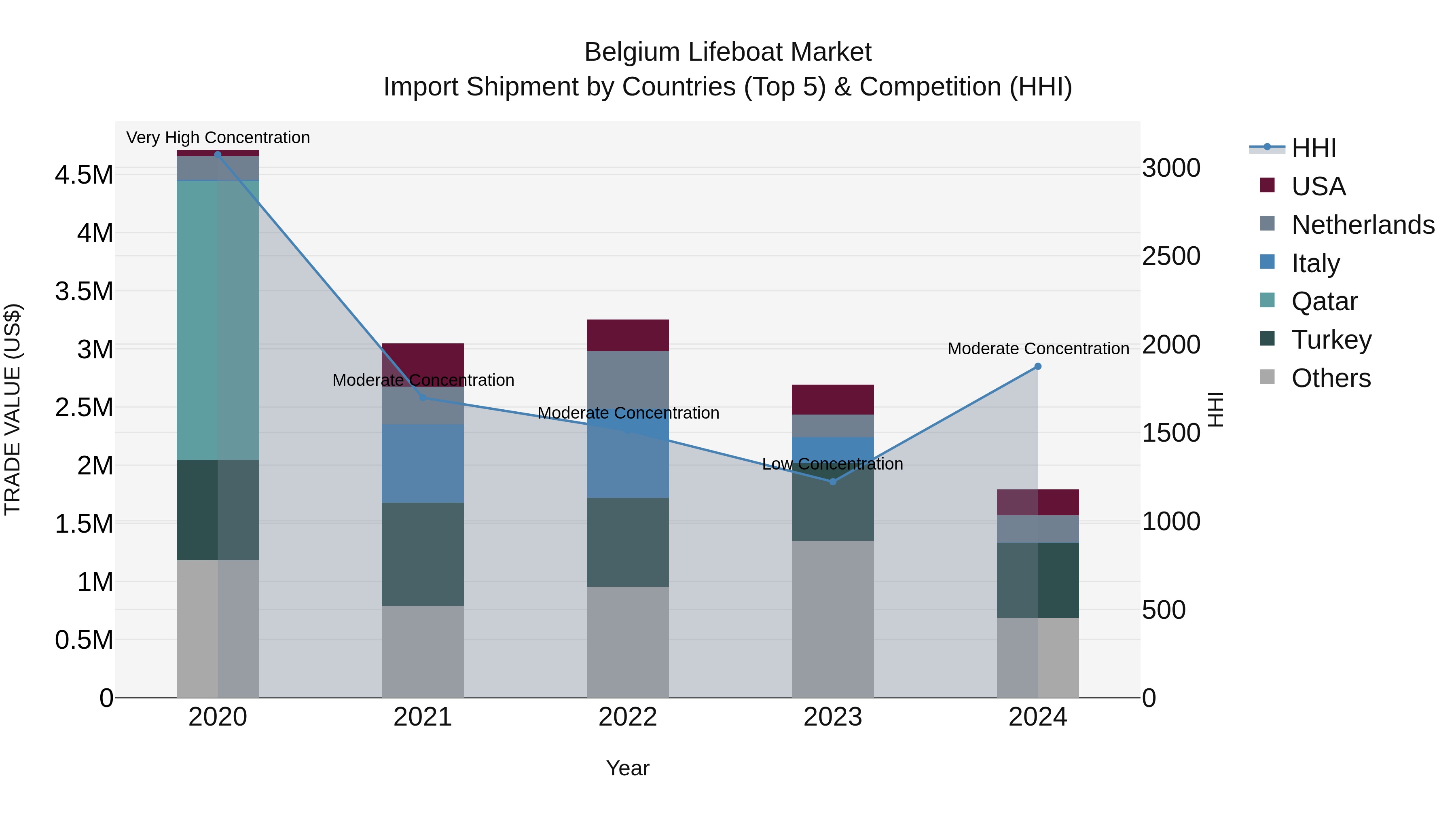Belgium Lifeboat Market Top 5 Importing Countries and Market Competition (HHI) Analysis